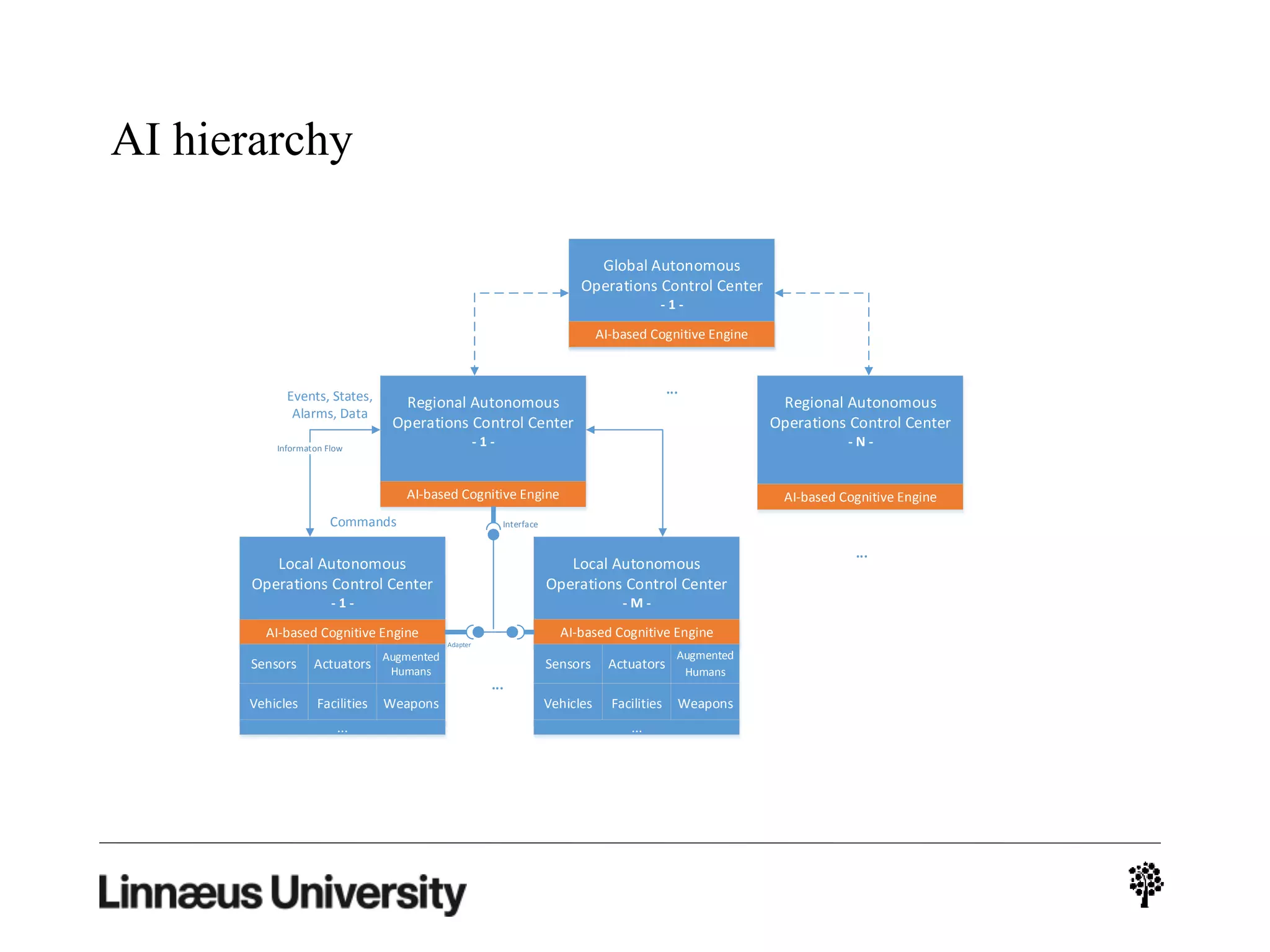 AI hierarchy
Local Autonomous
Operations Control Center
- 1 -
Local Autonomous
Operations Control Center
- M -
AI-based Cognitive Engine AI-based Cognitive Engine
Sensors Actuators
Augmented
Humans
Vehicles Facilities Weapons
Sensors Actuators
Augmented
Humans
Vehicles Facilities Weapons
... ...
...
Regional Autonomous
Operations Control Center
- 1 -
Global Autonomous
Operations Control Center
- 1 -
AI-based Cognitive Engine
AI-based Cognitive Engine
...
Regional Autonomous
Operations Control Center
- N -
AI-based Cognitive Engine
Informaton Flow
Events, States,
Alarms, Data
Commands
...
Interface
Adapter
 