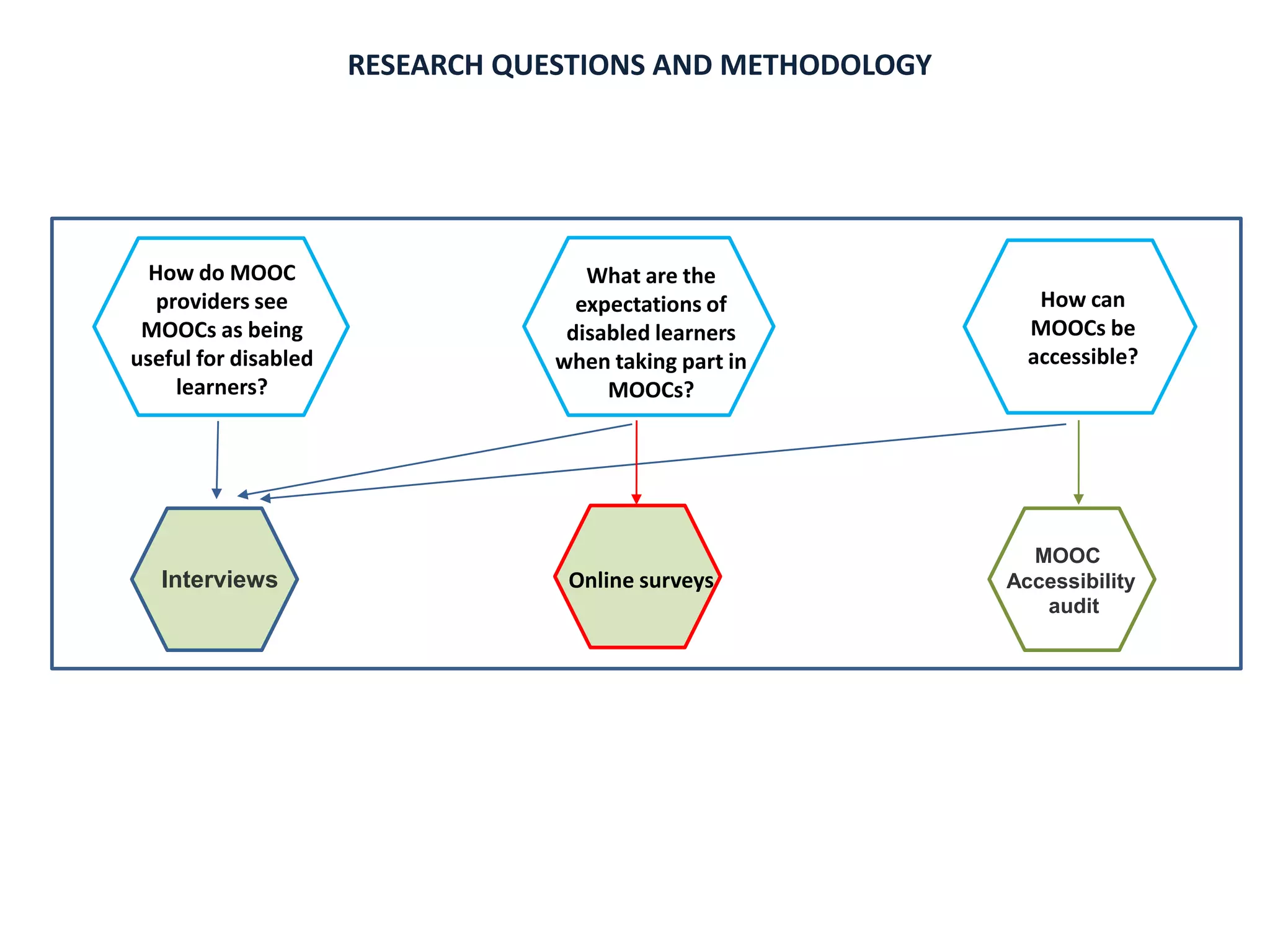 Interviews Online surveys
MOOC
Accessibility
audit
How do MOOC
providers see
MOOCs as being
useful for disabled
learners?
What are the
expectations of
disabled learners
when taking part in
MOOCs?
How can
MOOCs be
accessible?
RESEARCH QUESTIONS AND METHODOLOGY
 