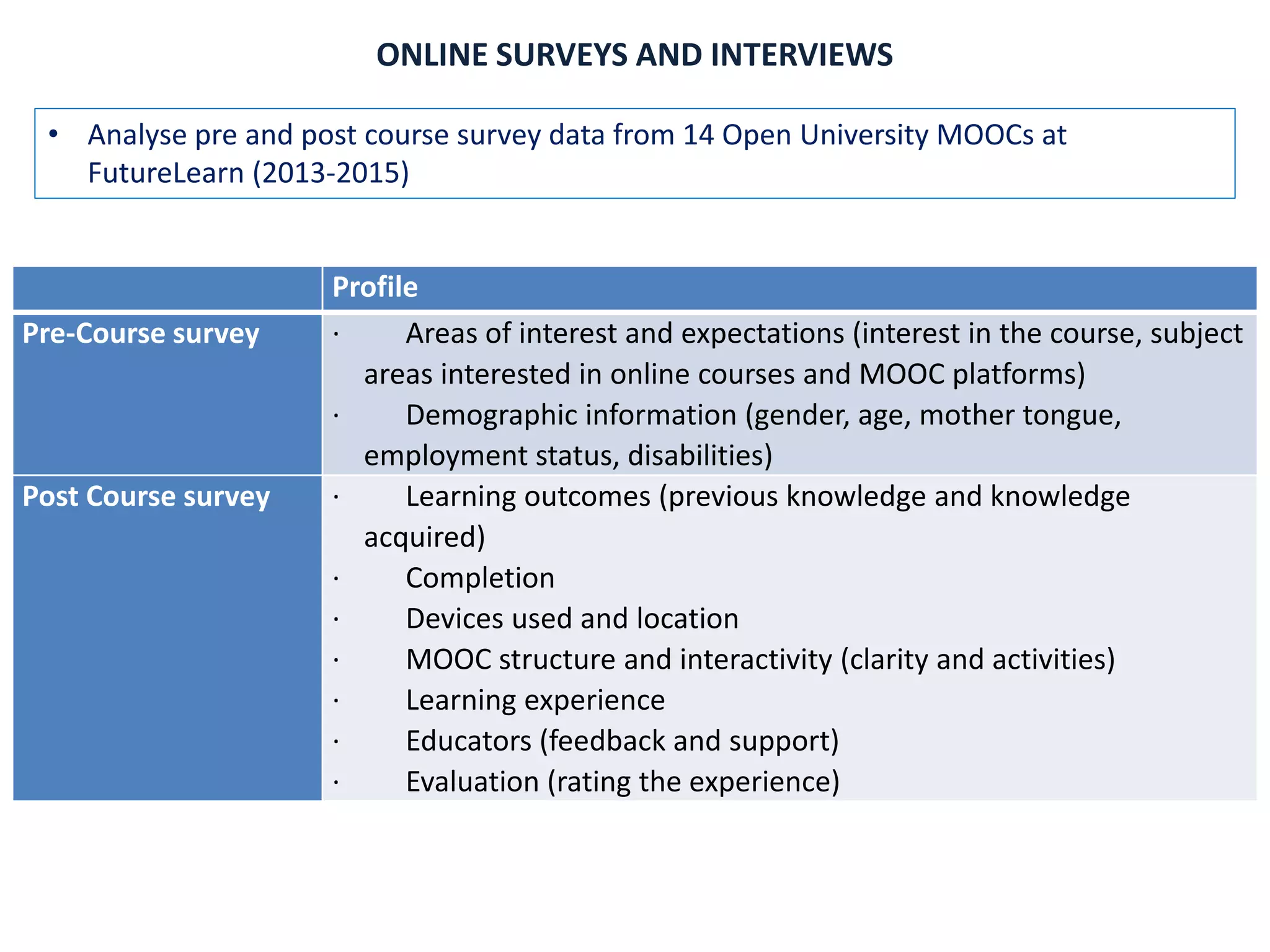 ONLINE SURVEYS AND INTERVIEWS
Profile
Pre-Course survey · Areas of interest and expectations (interest in the course, subject
areas interested in online courses and MOOC platforms)
· Demographic information (gender, age, mother tongue,
employment status, disabilities)
Post Course survey · Learning outcomes (previous knowledge and knowledge
acquired)
· Completion
· Devices used and location
· MOOC structure and interactivity (clarity and activities)
· Learning experience
· Educators (feedback and support)
· Evaluation (rating the experience)
• Analyse pre and post course survey data from 14 Open University MOOCs at
FutureLearn (2013-2015)
 