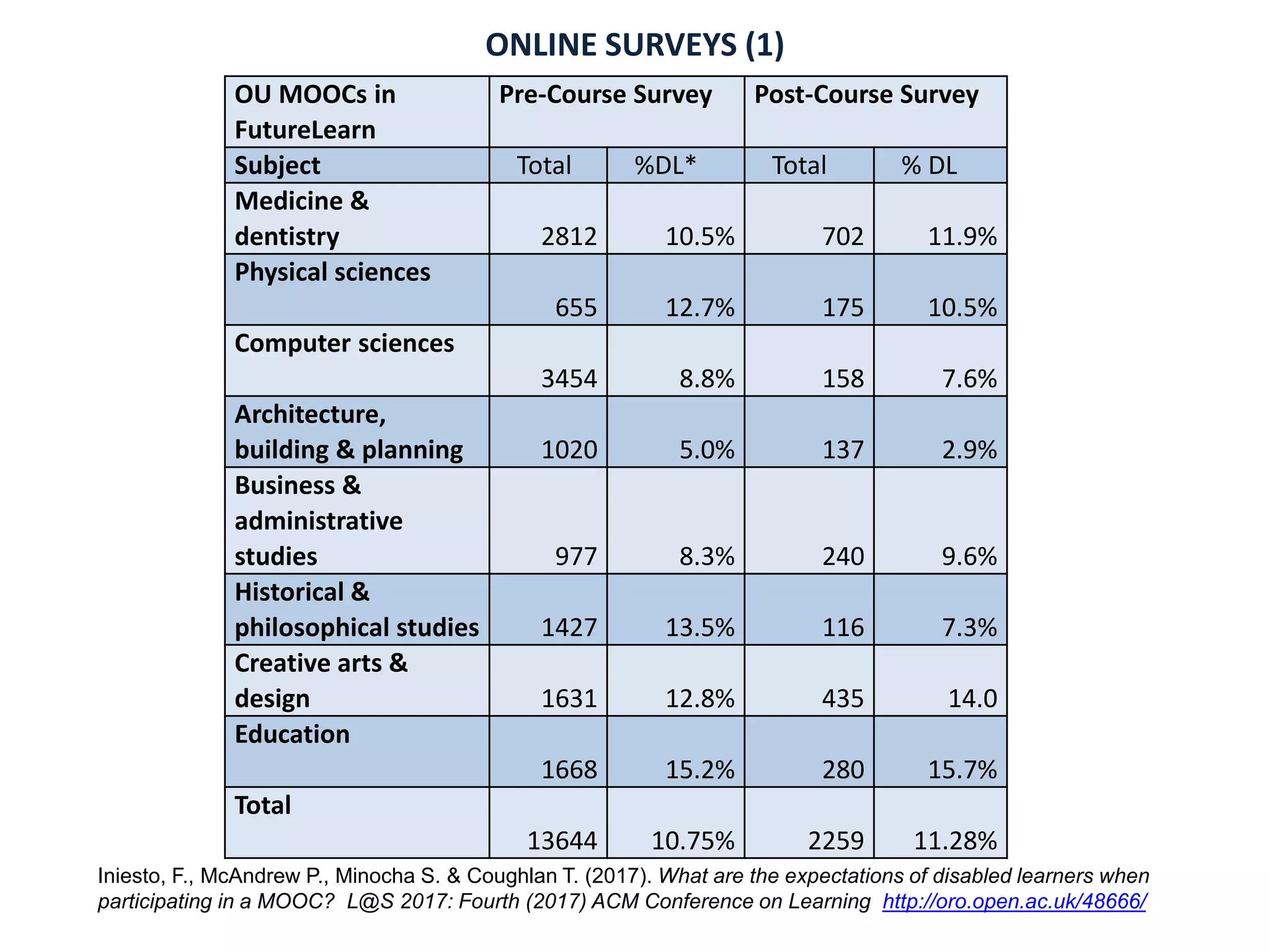 ONLINE SURVEYS (1)
Iniesto, F., McAndrew P., Minocha S. & Coughlan T. (2017). What are the expectations of disabled learners when
participating in a MOOC? L@S 2017: Fourth (2017) ACM Conference on Learning http://oro.open.ac.uk/48666/
OU MOOCs in
FutureLearn
Pre-Course Survey Post-Course Survey
Subject Total %DL* Total % DL
Medicine &
dentistry 2812 10.5% 702 11.9%
Physical sciences
655 12.7% 175 10.5%
Computer sciences
3454 8.8% 158 7.6%
Architecture,
building & planning 1020 5.0% 137 2.9%
Business &
administrative
studies 977 8.3% 240 9.6%
Historical &
philosophical studies 1427 13.5% 116 7.3%
Creative arts &
design 1631 12.8% 435 14.0
Education
1668 15.2% 280 15.7%
Total
13644 10.75% 2259 11.28%
 