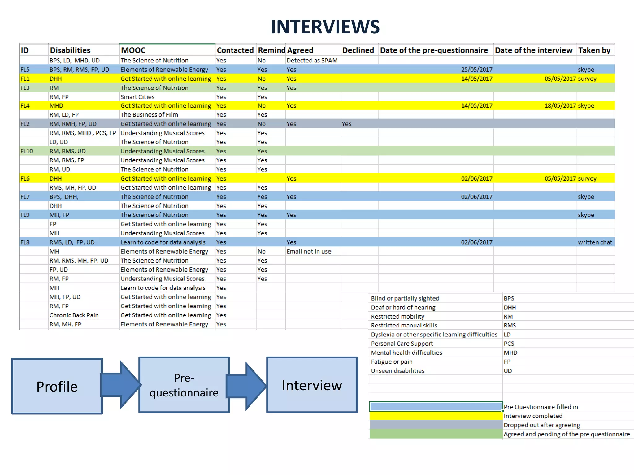 INTERVIEWS
Profile
Pre-
questionnaire
Interview
 