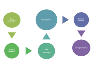 Team
composition
Problem
definition
Idea
generation
Idea selection
Problem
solution
conceptualization
 