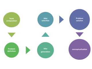 Team
composition
Problem
definition
Idea
generation
Idea
selection
Problem
solution
conceptualization
 