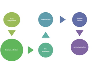 Team
composition
Problem definition
Idea
generation
Idea selection
Problem
solution
conceptualization
 