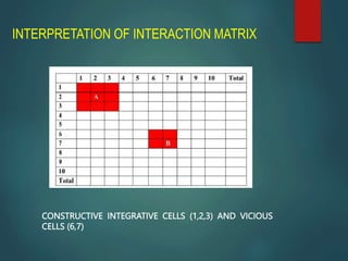 INTERPRETATION OF INTERACTION MATRIX
CONSTRUCTIVE INTEGRATIVE CELLS (1,2,3) AND VICIOUS
CELLS (6,7)
 