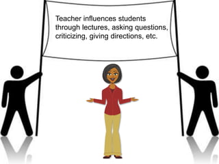 Teacher influences students
through lectures, asking questions,
criticizing, giving directions, etc.
 