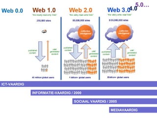 INFORMATIE-VAARDIG / 2000
SOCIAAL VAARDIG / 2005
ICT-VAARDIG
MEDIAVAARDIG
Web 0.0 4.0
5.0…
 