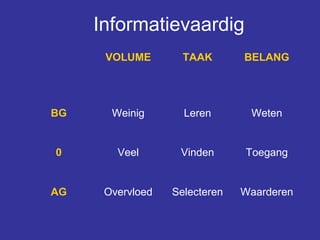 Informatievaardig
VOLUME TAAK BELANG
BG Weinig Leren Weten
0 Veel Vinden Toegang
AG Overvloed Selecteren Waarderen
 