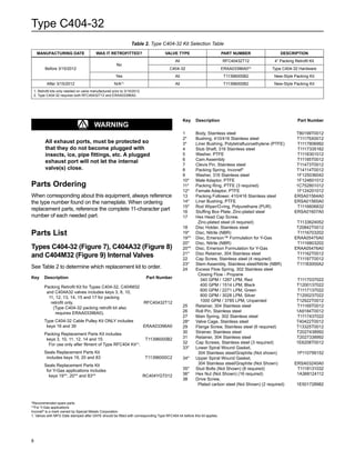 Type C404-32
8
! Warning
All exhaust ports, must be protected so
that they do not become plugged with
insects, ice, pipe fittings, etc. A plugged
exhaust port will not let the internal
valve(s) close.
Key	 Description 	 Part Number
1 	 Body, Stainless steel 	 T80199T0012
2* 	 Bushing, 410/416 Stainless steel	 T11175X0012
3* 	 Liner Bushing, Polytetrafluoroethylene (PTFE)	 T1117806992
4 	 Stub Shaft, 316 Stainless steel	 T1117335162
5 	 Washer, PTFE 	 T1116301012
6 	 Cam Assembly 	 T11185T0012
7 	 Clevis Pin, Stainless steel 	 T11473T0012
8 	 Packing Spring, Inconel®
	 T14114T0012
9 	 Washer, 316 Stainless steel 	 1F125036042
10* 	 Male Adaptor, PTFE 	 1F124601012
11* 	 Packing Ring, PTFE (3 required)	 1C752801012
12* 	 Female Adaptor, PTFE 	 1F124201012	
13 	 Packing Follower, 410/416 Stainless steel	 ERSA01564A0
14* 	 Liner Bushing, PTFE 	 ERSA01565A0
15* 	 Rod Wiper/O-ring, Polyurethane (PUR) 	 T1116606832
16 	 Stuffing Box Plate, Zinc-plated steel	 ERSA01607A0
17 	 Hex Head Cap Screw,
		  Zinc-plated steel (4 required)	 T1133624052
18 	 Disc Holder, Stainless steel 	 T20842T0012
19* 	 Disc, Nitrile (NBR)	 T1116703202
19**	 Disc, Emerson™ Formulation for Y-Gas	 ERAA05475A0
20* 	 Disc, Nitrile (NBR)	 T1116803202
20**	 Disc, Emerson Formulation for Y-Gas	 ERAA05476A0
21* 	 Disc Retainer, 304 Stainless steel 	 T11162T0012
22 	 Cap Screw, Stainless steel (4 required) 	 T11187T0012
23* 	 Stem Assembly, Stainless steel/Nitrile (NBR) 	 T11183000A2
24 	 Excess Flow Spring, 302 Stainless steel
	  Closing Flow - Propane
	   340 GPM / 1287 LPM, Red 	 T1117037022
	   400 GPM / 1514 LPM, Black	 T1200137022
	   600 GPM / 2271 LPM, Green	 T1117137022
	   800 GPM / 3028 LPM, Silver 	 T1200237022
	   1000 GPM / 3785 LPM, Unpainted 	 T12922T0012
25 	 Retainer, 304 Stainless steel 	 T11169T0012
26 	 Roll Pin, Stainless steel 	 1A9184T0012
27 	 Main Spring, 302 Stainless steel 	 T1117437022
28* 	 Valve Cage, Stainless steel 	 T40422T0012
29 	 Flange Screw, Stainless steel (6 required) 	 T13325T0012
30 	 Strainer, Stainless steel 	 T2027438992
31 	 Retainer, 304 Stainless steel 	 T2027338992
32 	 Cap Screws, Stainless steel (3 required) 	 1E6208T0012
33* 	 Lower Spiral Wound Gasket,
		  304 Stainless steel/Graphite (Not shown) 	 1P110799152
34* 	 Upper Spiral Wound Gasket,
		  304 Stainless steel/Graphite (Not Shown) 	 ERSA03240A0
35* 	 Stud Bolts (Not Shown) (8 required) 	 T1118131032
36* 	 Hex Nut (Not Shown) (16 required) 	 1A368124112
38 	 Drive Screw,
		  Plated carbon steel (Not Shown) (2 required) 	 1E501728982
Parts Ordering
When corresponding about this equipment, always reference
the type number found on the nameplate. When ordering
replacement parts, reference the complete 11-character part
number of each needed part.
Parts List
Types C404-32 (Figure 7), C404A32 (Figure 8)
and C404M32 (Figure 9) Internal Valves
See Table 2 to determine which replacement kit to order.
Key	 Description 	 Part Number
	 Packing Retrofit Kit for Types C404-32, C404M32
	  and C404A32 valves includes keys 3, 8, 10,
	   11, 12, 13, 14, 15 and 17 for packing
	    retrofit only.	 RFC40432T12
	     (Type C404-32 packing retrofit kit also
	     requires ERAA03396A0).	
	 Type C404-32 Cable Pulley Kit ONLY includes
	  keys 16 and 39	 ERAA03396A0
	 Packing Replacement Parts Kit includes
	  keys 3, 10, 11, 12, 14 and 15: 	 T11396000B2	
	   For use only after fitment of Type RFC404 Kit(1)
.	
	 Seals Replacement Parts Kit 	
	  includes keys 19, 20 and 83	 T11396000C2
	 Seals Replacement Parts Kit
	  for Y-Gas applications includes
	   keys 19**, 20** and 83**	 RC404YGT012
*Recommended spare parts
**For Y-Gas applications
Inconel®
is a mark owned by Special Metals Corporation.
1. Valves with MFG Date stamped after DATE should be fitted with corresponding Type RFC404 kit before this kit applies.
Manufacturing Date Was It Retrofitted? Valve Type Part Number Description
Before 3/15/2012
No
All RFC40432T12 4” Packing Retrofit Kit
C404-32 ERAA03396A0(2)
Type C404-32 Hardware
Yes All T11396000B2 New-Style Packing Kit
After 3/15/2012 N/A(1)
All T11396000B2 New-Style Packing Kit
1. Retrofit kits only needed on valve manufactured prior to 3/15/2012.
2. Type C404-32 requires both RFC40432T12 and ERAA03396A0.
Table 2. Type C404-32 Kit Selection Table
 