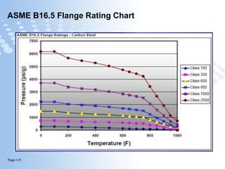 Page  21
ASME B16.5 Flange Rating Chart
 