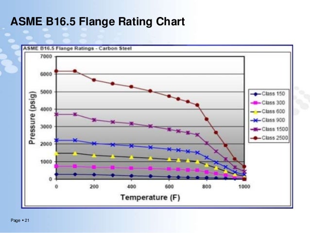 Flange Pressure Temperature Chart