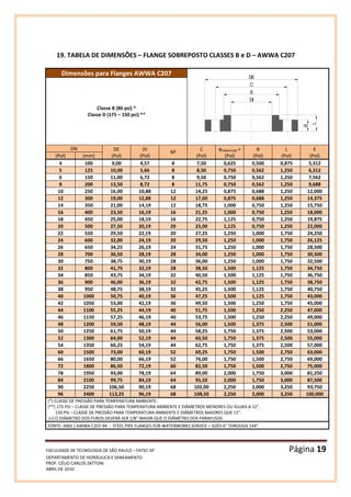 FACULDADE DE TECNOLOGIA DE SÃO PAULO – FATEC-SP Página 19
DEPARTAMENTO DE HIDRÁULICA E SANEAMENTO
PROF. CÉLIO CARLOS ZATTONI
ABRIL DE 2010
19. TABELA DE DIMENSÕES – FLANGE SOBREPOSTO CLASSES B e D – AWWA C207
Dimensões para Flanges AWWA C207
B
L
E
C
DE
DI
Classe B (86 psi) *
Classe D (175 – 150 psi) **
DN DE
(Pol)
DI
(Pol)
Nº
C
(Pol)
φPARAFUSO +
(Pol)
B
(Pol)
L
(Pol)
E
(Pol)(Pol) (mm)
4 100 9,00 4,57 8 7,50 0,625 0,500 0,875 5,312
5 125 10,00 5,66 8 8,50 0,750 0,562 1,250 6,312
6 150 11,00 6,72 8 9,50 0,750 0,562 1,250 7,562
8 200 13,50 8,72 8 11,75 0,750 0,562 1,250 9,688
10 250 16,00 10,88 12 14,25 0,875 0,688 1,250 12,000
12 300 19,00 12,88 12 17,00 0,875 0,688 1,250 14,375
14 350 21,00 14,19 12 18,75 1,000 0,750 1,250 15,750
16 400 23,50 16,19 16 21,25 1,000 0,750 1,250 18,000
18 450 25,00 18,19 16 22,75 1,125 0,750 1,250 19,875
20 500 27,50 20,19 20 25,00 1,125 0,750 1,250 22,000
22 550 29,50 22,19 20 27,25 1,250 1,000 1,750 24,250
24 600 32,00 24,19 20 29,50 1,250 1,000 1,750 26,125
26 650 34,25 26,19 24 31,75 1,250 1,000 1,750 28,500
28 700 36,50 28,19 28 34,00 1,250 1,000 1,750 30,500
30 750 38,75 30,19 28 36,00 1,250 1,000 1,750 32,500
32 800 41,75 32,19 28 38,50 1,500 1,125 1,750 34,750
34 850 43,75 34,19 32 40,50 1,500 1,125 1,750 36,750
36 900 46,00 36,19 32 42,75 1,500 1,125 1,750 38,750
38 950 48,75 38,19 32 45,25 1,500 1,125 1,750 40,750
40 1000 50,75 40,19 36 47,25 1,500 1,125 1,750 43,000
42 1050 53,00 42,19 36 49,50 1,500 1,250 1,750 45,000
44 1100 55,25 44,19 40 51,75 1,500 1,250 2,250 47,000
46 1150 57,25 46,19 40 53,75 1,500 1,250 2,250 49,000
48 1200 59,50 48,19 44 56,00 1,500 1,375 2,500 51,000
50 1250 61,75 50,19 44 58,25 1,750 1,375 2,500 53,000
52 1300 64,00 52,19 44 60,50 1,750 1,375 2,500 55,000
54 1350 66,25 54,19 44 62,75 1,750 1,375 2,500 57,000
60 1500 73,00 60,19 52 69,25 1,750 1,500 2,750 63,000
66 1650 80,00 66,19 52 76,00 1,750 1,500 2,750 69,000
72 1800 86,50 72,19 60 82,50 1,750 1,500 2,750 75,000
78 1950 93,00 78,19 64 89,00 2,000 1,750 3,000 81,250
84 2100 99,75 84,19 64 95,50 2,000 1,750 3,000 87,500
90 2250 106,50 90,19 68 102,00 2,250 2,000 3,250 93,750
96 2400 113,25 96,19 68 108,50 2,250 2,000 3,250 100,000
(*) CLASSE DE PRESSÃO PARA TEMPERATURA AMBIENTE.
(**) 175 PSI – CLASSE DE PRESSÃO PARA TEMPERATURA AMBIENTE E DIÂMETROS MENORES OU IGUAIS A 12”.
150 PSI – CLASSE DE PRESSÃO PARA TEMPERATURA AMBIENTE E DIÂMETROS MAIORES QUE 12”.
(+) O DIÂMETRO DOS FUROS DEVERÁ SER 1/8” MAIOR QUE O DIÂMETRO DOS PARAFUSOS
FONTE: ANSI / AWWA C207-94 - STEEL PIPE FLANGES FOR WATERWORKS SERVICE – SIZES 4” THROUGH 144”
 