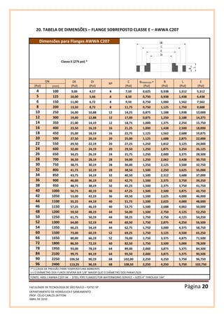 FACULDADE DE TECNOLOGIA DE SÃO PAULO – FATEC-SP Página 20
DEPARTAMENTO DE HIDRÁULICA E SANEAMENTO
PROF. CÉLIO CARLOS ZATTONI
ABRIL DE 2010
20. TABELA DE DIMENSÕES – FLANGE SOBREPOSTO CLASSE E – AWWA C207
Dimensões para Flanges AWWA C207
B
L
E
C
DE
DI
Classe E (275 psi) *
DN DE
(Pol)
DI
(Pol)
Nº
C
(Pol)
φPARAFUSO +
(Pol)
B
(Pol)
L
(Pol)
E
(Pol)(Pol) (mm)
4 100 9,00 4,57 8 7,50 0,625 0,938 1,312 5,312
5 125 10,00 5,66 8 8,50 0,750 0,938 1,438 6,438
6 150 11,00 6,72 8 9,50 0,750 1,000 1,562 7,562
8 200 13,50 8,72 8 11,75 0,750 1,125 1,750 9,688
10 250 16,00 10,88 12 14,25 0,875 1,188 1,938 12,000
12 300 19,00 12,88 12 17,00 0,875 1,250 2,188 14,375
14 350 21,00 14,19 12 18,75 1,000 1,375 2,250 15,750
16 400 23,50 16,19 16 21,25 1,000 1,438 2,500 18,000
18 450 25,00 18,19 16 22,75 1,125 1,562 2,688 19,875
20 500 27,50 20,19 20 25,00 1,125 1,688 2,875 22,000
22 550 29,50 22,19 20 27,25 1,250 1,812 3,125 24,000
24 600 32,00 24,19 20 29,50 1,250 1,875 3,250 26,125
26 650 34,25 26,19 24 31,75 1,250 2,000 3,375 28,500
28 700 36,50 28,19 28 34,00 1,250 2,062 3,438 30,750
30 750 38,75 30,19 28 36,00 1,250 2,125 3,500 32,750
32 800 41,75 32,19 28 38,50 1,500 2,250 3,625 35,000
34 850 43,75 34,19 32 40,50 1,500 2,312 3,688 37,000
36 900 46,00 36,19 32 42,75 1,500 2,375 3,750 39,250
38 950 48,75 38,19 32 45,25 1,500 2,375 3,750 41,750
40 1000 50,75 40,19 36 47,25 1,500 2,500 3,875 43,750
42 1050 53,00 42,19 36 49,50 1,500 2,625 4,000 46,000
44 1100 55,25 44,19 40 51,75 1,500 2,625 4,000 48,000
46 1150 57,25 46,19 40 53,75 1,500 2,688 4,062 50,000
48 1200 59,50 48,19 44 56,00 1,500 2,750 4,125 52,250
50 1250 61,75 50,19 44 58,25 1,750 2,750 4,125 54,250
52 1300 64,00 52,19 44 60,50 1,750 2,875 4,250 56,500
54 1350 66,25 54,19 44 62,75 1,750 3,000 4,375 58,750
60 1500 73,00 60,19 52 69,25 1,750 3,125 4,500 65,250
66 1650 80,00 66,19 52 76,00 1,750 3,375 4,875 71,500
72 1800 86,50 72,19 60 82,50 1,750 3,500 5,000 78,500
78 1950 93,00 78,19 64 89,00 2,000 3,875 5,375 84,500
84 2100 99,75 84,19 64 95,50 2,000 3,875 5,375 90,500
90 2250 106,50 90,19 68 102,00 2,250 4,250 5,750 96,750
96 2400 113,25 96,19 68 108,50 2,250 4,250 5,750 102,750
(*) CLASSE DE PRESSÃO PARA TEMPERATURA AMBIENTE.
(+) O DIÂMETRO DOS FUROS DEVERÁ SER 1/8” MAIOR QUE O DIÂMETRO DOS PARAFUSOS
FONTE: ANSI / AWWA C207-94 - STEEL PIPE FLANGES FOR WATERWORKS SERVICE – SIZES 4” THROUGH 144”
 