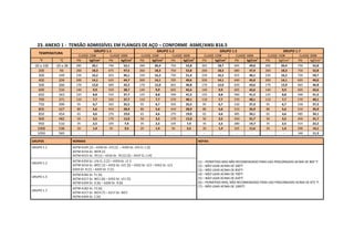 23. ANEXO 1 - TENSÃO ADMISSÍVEL EM FLANGES DE AÇO – CONFORME ASME/ANSI B16.5
TEMPERATURA
GRUPO 1.1 GRUPO 1.2 GRUPO 1.5 GRUPO 1.7
CLASSE 150# CLASSE 300# CLASSE 150# CLASSE 300# CLASSE 150# CLASSE 300# CLASSE 150# CLASSE 300#
°F °C PSI kgf/cm2
PSI kgf/cm2
PSI kgf/cm2
PSI kgf/cm2
PSI kgf/cm2
PSI kgf/cm2
PSI kgf/cm2
PSI kgf/cm2
-20 a 100 -29 a 38 285 20,1 740 52,1 290 20,4 750 52,8 265 18,7 695 49,0 290 20,4 750 52,8
200 93 260 18,3 675 47,5 260 18,3 750 52,8 260 18,3 680 47,9 260 18,3 750 52,8
300 149 230 16,2 655 46,1 230 16,2 730 51,4 230 16,2 655 46,1 230 16,2 720 50,7
400 204 200 14,1 635 44,7 200 14,1 705 49,6 200 14,1 640 45,0 200 14,1 695 49,0
500 260 170 12,0 600 42,2 170 12,0 665 46,8 170 12,0 620 43,6 170 12,0 665 46,8
600 316 140 9,9 550 38,7 140 9,9 605 42,6 140 9,9 605 42,6 140 9,9 605 42,6
650 343 125 8,8 535 37,7 125 8,8 590 41,5 125 8,8 590 41,5 125 8,8 590 41,5
700 371 110 7,7 535 37,7 110 7,7 570 40,1 110 7,7 570 40,1 110 7,7 570 40,1
750 399 95 6,7 505 35,5 95 6,7 505 35,5 95 6,7 530 37,3 95 6,7 530 37,3
800 427 80 5,6 410 28,9 80 5,6 410 28,9 80 5,6 510 35,9 80 5,6 510 35,9
850 454 65 4,6 270 19,0 65 4,6 270 19,0 65 4,6 485 34,1 65 4,6 485 34,1
900 482 50 3,5 170 12,0 50 3,5 170 12,0 50 3,5 450 31,7 50 3,5 450 31,7
950 510 35 2,5 105 7,4 35 2,5 105 7,4 35 2,5 280 19,7 35 2,5 315 22,2
1000 538 20 1,4 50 3,5 20 1,4 50 3,5 20 1,4 165 11,6 20 1,4 200 14,1
1050 565 - - - - - - - - - - - - - - 160 11,3
GRUPOS NORMAS NOTAS:
GRUPO 1.1 ASTM A105 [1] – A350 Gr. LF2 [1] – A350 Gr. LF6 CL 1 [2]
ASTM A216 Gr. WCB [1]
ASTM A515 Gr. 70 [1] – A516 Gr. 70 [1] [3] – A537 CL 1 [4]
[1] – PERMITIDO MAS NÃO RECOMENDADO PARA USO PROLONGADO ACIMA DE 800 °F.
[2] – NÃO USAR ACIMA DE 500°F.
[3] – NÃO USAR ACIMA DE 850°F.
[4] – NÃO USAR ACIMA DE 700°F.
[5] – NÃO USAR ACIMA DE 650°F.
[6] – PERMITIDO MAS, NÃO RECOMENDADO PARA USO PROLONGADO ACIMA DE 875 °F.
[7] – NÃO USAR ACIMA DE 1000°F.
GRUPO 1.2
ASTM A350 Gr. LF6 CL 2 [2] – A350 Gr. LF 3
ASTM A216 Gr. WCC [1] – A352 Gr. LCC [5] – A352 Gr. LC2 – A352 Gr. LC3
A203 Gr. B [1] – A203 Gr. E [1]
GRUPO 1.5
ASTM A182 Gr. F1 [6]
ASTM A217 Gr. WC1 [6] – A352 Gr. LC1 [5]
ASTM A204 Gr. A [6] – A204 Gr. B [6]
GRUPO 1.7
ASTM A182 Gr. F2 [6]
ASTM A217 Gr. WC4 [7] – A217 Gr. WC5
ASTM A204 Gr. C [6]
 