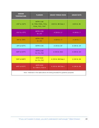 22“If you can't explain it simply, you don't understand it well enough.” Albert Einstein
DESIGN
TEMPERATURE
FLANGES GRADE THREAD RODS GRADE NUTS
-195° to 102°C
ASTM A 182
Gr. F304, F304L, F316,
F316L, F321, F347
A320 Gr. B8 Class 2 A194 Gr. 8A
-101° to -47°C
ASTM A 350
Gr. LF3
A 320 Gr. L7 A 194 Gr. 7
-46° to -30°C
ASTM A 350
Gr. LF2
A 320 Gr. L7 A 194 Gr. 7
-29° to 427°C ASTM A 105 A 193 Gr. B7 A 194 Gr. 2H
428° to 537°C
ASTM A 182
Gr. F11, F22
A 193 Gr. B16 A 194 Gr. 2H
538° to 648°C
ASTM A182
Gr. F11, F22
A 193 Gr. B8 Class 1 A 194 Gr. 8A
649° to 815°C
ASTM A182
Gr. F304 H, F316 H
A 193 Gr. B8 Class 1 A 194 Gr. 8A
Note: materials in the table above are being provided for guidance purposes
 