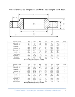 39“If you can't explain it simply, you don't understand it well enough.” Albert Einstein
Dimensions Slip On flanges and Stud bolts according to ASME B16.5
Pressure Class 150 300 400 600 900 1500 2500
Diameter - A 30 38 38 38 38 38 -
Diameter - D 90 95 95 95 120 120 -
Thickness - B
9.6
11.2
12.7
14.3
14.3
20.7
14.3
20.7
22.3
28.7
22.3
28.7
-
Diameter - G 35.1 35.1 35.1 35.1 35.1 35.1 -
Diameter - K 60.3 66.7 66.7 66.7 82.6 82.6 -
Height - H
14
15.6
21
22.6
22
28.4
22
28.4
32
38.4
32
38.4
-
Bolt Holes 4 4 4 4 4 4 -
Diameter - L 15.9 15.9 15.9 15.9 22.2 22.2 -
Stud bolt
Dia x Length
1/2"
55
1/2"
65
1/2"
75
1/2"
75
3/4"
110
3/4"
110
-
-
Nominal Pipe Size 1/2 ID = 22.3
Pressure Class 150 300 400 600 900 1500 2500
Diameter - A 38 48 48 48 44 44 -
Diameter - D 100 115 115 115 130 130 -
Thickness - B
11.2
12.8
14.3
15.9
15.9
22.3
15.9
22.3
25.4
31.8
25.4
31.8
-
Diameter - G 42.9 42.9 42.9 42.9 42.9 42.9 -
Diameter - K 69.9 82.6 82.6 82.6 88.9 88.9 -
Height - H
14
15.6
24
25.6
25
31.4
25
31.4
35
41.4
35
41.4
-
Bolt Holes 4 4 4 4 4 4 -
Diameter - L 15.9 19.1 19.1 19.1 22.2 22.2 -
Stud bolt
Dia x Length
1/2"
65
5/8"
75
5/8"
90
5/8"
90
3/4"
115
3/4"
115
-
-
Nominal Pipe Size 3/4 ID = 27.7
 