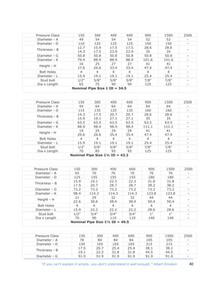 40“If you can't explain it simply, you don't understand it well enough.” Albert Einstein
Pressure Class 150 300 400 600 900 1500 2500
Diameter - A 49 54 54 54 52 52 -
Diameter - D 110 125 125 125 150 150 -
Thickness - B
12.7
14.3
15.9
17.5
17.5
23.9
17.5
23.9
28.6
35
28.6
35
-
Diameter - G 50.8 50.8 50.8 50.8 50.8 50.8 -
Diameter - K 79.4 88.9 88.9 88.9 101.6 101.6 -
Height - H
16
17.6
25
26.6
27
33.4
27
33.4
41
47.4
41
47.4
-
Bolt Holes 4 4 4 4 4 4 -
Diameter - L 15.9 19.1 19.1 19.1 25.4 25.4 -
Stud bolt
Dia x Length
1/2"
65
5/8"
75
5/8"
90
5/8"
90
7/8"
125
7/8"
125
-
-
Nominal Pipe Size 1 ID = 34.5
Pressure Class 150 300 400 600 900 1500 2500
Diameter - A 59 64 64 64 64 64 -
Diameter - D 115 135 125 135 160 160 -
Thickness - B
14.3
15.9
17.5
19.1
20.7
27.1
20.7
27.1
28.6
35
28.6
35
-
Diameter - G 63.5 63.5 63.5 63.5 63.5 63.5 -
Diameter - K 88.9 98.4 98.4 98.4 111.1 111.1 -
Height - H
19
20.6
25
26.6
29
35.4
29
35.4
41
47.4
41
47.4
-
Bolt Holes 4 4 4 4 4 4 -
Diameter - L 15.9 19.1 19.1 19.1 25.4 25.4 -
Stud bolt
Dia x Length
1/2"
70
5/8"
85
5/8"
95
5/8"
95
7/8"
125
7/8"
125
-
-
Nominal Pipe Size 1¼ ID = 43.2
Pressure Class 150 300 400 600 900 1500 2500
Diameter - A 65 70 70 70 70 70 -
Diameter - D 125 155 155 155 180 180 -
Thickness - B
15.9
17.5
19.1
20.7
22.3
28.7
22.3
28.7
31.8
38.2
31.8
38.2
-
Diameter - G 73.2 73.2 73.2 73.2 73.2 73.2 -
Diameter - K 98.4 114.3 114.3 114.3 123.8 123.8 -
Height - H
21
22.6
29
30.6
32
38.4
32
38.4
44
50.4
44
50.4
-
Bolt Holes 4 4 4 4 4 4 -
Diameter - L 15.9 22.2 22.2 22.2 28.6 28.6 -
Stud bolt
Dia x Length
1/2"
70
3/4"
90
3/4"
110
3/4"
110
1"
140
1"
140
-
-
Nominal Pipe Size 1½ ID = 49.5
Pressure Class 150 300 400 600 900 1500 2500
Diameter - A 78 84 84 84 105 105 -
Diameter - D 150 165 165 165 215 215 -
Thickness - B
17.5
19.1
20.7
22.3
25.4
31.8
25.4
31.8
38.1
44.5
38.1
44.5
-
Diameter - G 91.9 91.9 91.9 91.9 91.9 91.9 -
 