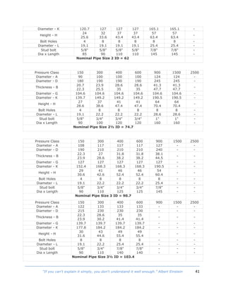 41“If you can't explain it simply, you don't understand it well enough.” Albert Einstein
Diameter - K 120.7 127 127 127 165.1 165.1 -
Height - H
24
25.6
32
33.6
37
43.4
37
43.4
57
63.4
57
63.4
-
Bolt Holes 4 8 8 8 8 8 -
Diameter - L 19.1 19.1 19.1 19.1 25.4 25.4 -
Stud bolt
Dia x Length
5/8"
85
5/8"
90
5/8"
110
5/8"
110
7/8"
145
7/8"
145
-
-
Nominal Pipe Size 2 ID = 62
Pressure Class 150 300 400 600 900 1500 2500
Diameter - A 90 100 100 100 124 124 -
Diameter - D 180 190 190 190 245 245 -
Thickness - B
20.7
22.3
23.9
25.5
28.6
35
28.6
35
41.3
47.7
41.3
47.7
-
Diameter - G 104.6 104.6 104.6 104.6 104.6 104.6 -
Diameter - K 139.7 149.2 149.2 149.2 190.5 190.5 -
Height - H
27
28.6
37
38.6
41
47.4
41
47.4
64
70.4
64
70.4
-
Bolt Holes 4 8 8 8 8 8 -
Diameter - L 19.1 22.2 22.2 22.2 28.6 28.6 -
Stud bolt
Dia x Length
5/8"
90
3/4"
100
3/4"
120
3/4"
120
1"
160
1"
160
-
-
Nominal Pipe Size 2½ ID = 74.7
Pressure Class 150 300 400 600 900 1500 2500
Diameter - A 108 117 117 117 127 - -
Diameter - D 190 210 210 210 240 - -
Thickness - B
22.3
23.9
27
28.6
31.8
38.2
31.8
38.2
38.1
44.5
- -
Diameter - G 127 127 127 127 127 - -
Diameter - K 152.4 168.3 168.3 168.3 190.5 - -
Height - H
29
30.6
41
42.6
46
52.4
46
52.4
54
60.4
- -
Bolt Holes 4 8 8 8 8 - -
Diameter - L 19.1 22.2 22.2 22.2 25.4 - -
Stud bolt
Dia x Length
5/8"
90
3/4"
110
3/4"
125
3/4"
125
7/8"
145
-
-
-
-
Nominal Pipe Size 3 ID = 90.7
Pressure Class 150 300 400 600 900 1500 2500
Diameter - A 122 133 133 133 - - -
Diameter - D 215 230 230 230 - - -
Thickness - B
22.3
23.9
28.6
30.2
35
41.4
35
41.4
- - -
Diameter - G 139.7 139.7 139.7 139.7 - - -
Diameter - K 177.8 184.2 184.2 184.2 - - -
Height - H
30
31.6
43
44.6
49
55.4
49
55.4
- - -
Bolt Holes 8 8 8 8 - - -
Diameter - L 19.1 22.2 25.4 25.4 - - -
Stud bolt
Dia x Length
5/8"
90
3/4"
110
7/8"
140
7/8"
140
-
-
-
-
-
-
Nominal Pipe Size 3½ ID = 103.4
 
