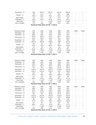 43“If you can't explain it simply, you don't understand it well enough.” Albert Einstein
Diameter - K 362 387.4 387.4 431.8 469.9 - -
Height - H
48
49.6
65
66.6
73
79.4
86
92.4
108
114.4
- -
Bolt Holes 12 16 16 16 16 - -
Diameter - L 25.4 25.4 31.8 34.9 38.1 - -
Stud bolt
Dia x Length
7/8"
115
1"
160
1 1/8"
190
1 1/4"
215
1 3/8"
235
-
-
-
-
Nominal Pipe Size 10 ID = 276.3
Pressure Class 150 300 400 600 900 1500 2500
Diameter - A 365 375 375 400 419 - -
Diameter - D 485 520 520 560 610 - -
Thickness - B
30.2
31.8
49.3
50.9
57.2
63.4
66.7
73.1
79.4
85.8
- -
Diameter - G 381 381 381 381 381 - -
Diameter - K 431.8 450.8 450.8 489 533.4 - -
Height - H
54
55.6
71
72.6
79
85.4
92
98.4
117
123.4
- -
Bolt Holes 12 16 16 20 20 - -
Diameter - L 25.4 28.6 34.9 34.9 38.1 - -
Stud bolt
Dia x Length
7/8"
120
1 1/8"
170
1 1/4"
205
1 1/4"
220
1 3/8"
255
-
-
-
-
Nominal Pipe Size 12 ID = 327.1
Pressure Class 150 300 400 600 900 1500 2500
Diameter - A 400 425 425 432 451 - -
Diameter - D 535 585 585 605 640 - -
Thickness - B
33.4
35
52.4
54
60.4
66.8
69.9
76.3
85.8
92.2
- -
Diameter - G 412.8 412.8 412.8 412.8 412.8 - -
Diameter - K 476.3 514.4 514.4 527 558.8 - -
Height - H
56
57.6
75
76.6
84
90.4
94
100.4
130
136.4
- -
Bolt Holes 12 20 20 20 20 - -
Diameter - L 28.6 31.8 34.9 38.1 41.3 - -
Stud bolt
Dia x Length
1"
135
1 1/8"
180
1 1/4"
210
1 3/8"
235
1 1/2"
275
-
-
-
-
Nominal Pipe Size 14 ID = 359.1
Pressure Class 150 300 400 600 900 1500 2500
Diameter - A 400 425 425 432 451 - -
Diameter - D 535 585 585 605 640 - -
Thickness - B
33.4
35
52.4
54
60.4
66.8
69.9
76.3
85.8
92.2
- -
Diameter - G 412.8 412.8 412.8 412.8 412.8 - -
Diameter - K 476.3 514.4 514.4 527 558.8 - -
Height - H
56
57.6
75
76.6
84
90.4
94
100.4
130
136.4
- -
Bolt Holes 12 20 20 20 20 - -
Diameter - L 28.6 31.8 34.9 38.1 41.3 - -
Stud bolt
Dia x Length
1"
135
1 1/8"
180
1 1/4"
210
1 3/8"
235
1 1/2"
275
-
-
-
-
Nominal Pipe Size 14 ID = 359.1
 
