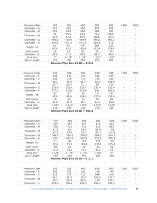 44“If you can't explain it simply, you don't understand it well enough.” Albert Einstein
Pressure Class 150 300 400 600 900 1500 2500
Diameter - A 457 483 483 495 508 - -
Diameter - D 595 650 650 685 705 - -
Thickness - B
35
36.6
55.6
57.2
63.5
69.9
76.2
82.6
88.9
95.3
- -
Diameter - G 469.9 469.9 469.9 469.9 469.9 - -
Diameter - K 539.8 571.5 571.5 603.2 616 - -
Height - H
62
63.6
81
82.6
94
100.4
106
112.4
133
139.4
- -
Bolt Holes 16 20 20 20 20 - -
Diameter - L 28.6 31.8 38.1 41.3 44.5 - -
Stud bolt
Dia x Length
1"
135
1 1/4"
190
1 3/8"
220
1 1/2"
255
1 5/8"
285
-
-
-
-
Nominal Pipe Size 16 ID = 410.5
Pressure Class 150 300 400 600 900 1500 2500
Diameter - A 505 533 533 546 565 - -
Diameter - D 635 710 710 745 785 - -
Thickness - B
38.1
39.7
58.8
60.4
66.7
73.1
82.6
89
101.6
108
- -
Diameter - G 533.4 533.4 533.4 533.4 533.4 - -
Diameter - K 577.9 628.6 628.6 654 685.8 - -
Height - H
67
68.6
87
88.6
98
104.4
117
123.4
152
158.4
- -
Bolt Holes 16 24 24 20 20 - -
Diameter - L 31.8 34.9 38.1 44.5 50.8 - -
Stud bolt
Dia x Length
1 1/8"
145
1 1/4"
195
1 3/8"
230
1 5/8"
275
1 7/8"
325
-
-
-
-
Nominal Pipe Size 18 ID = 461.8
Pressure Class 150 300 400 600 900 1500 2500
Diameter - A 559 587 587 610 622 - -
Diameter - D 700 775 775 815 855 - -
Thickness - B
41.3
42.9
62
63.6
69.9
76.3
88.9
95.3
108
114.4
- -
Diameter - G 584.2 584.2 584.2 584.2 584.2 - -
Diameter - K 635 685.8 685.8 723.9 749.3 - -
Height - H
71
72.6
94
95.6
102
108.4
127
133.4
159
165.4
- -
Bolt Holes 20 24 24 24 20 - -
Diameter - L 31.8 34.9 41.3 44.5 54 - -
Stud bolt
Dia x Length
1 1/8"
160
1 1/4"
205
1 1/2"
240
1 5/8"
285
2"
350
-
-
-
-
Nominal Pipe Size 20 ID = 513.1
Pressure Class 150 300 400 600 900 1500 2500
Diameter - A 663 702 702 718 749 - -
Diameter - D 815 915 915 940 1040 - -
Thickness - B
46.1
47.7
68.3
69.9
76.2
82.6
101.6
108
139.7
146.1
- -
Diameter - G 692.2 692.2 692.2 692.2 692.2 - -
 