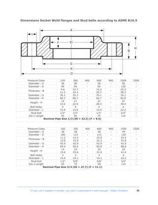46“If you can't explain it simply, you don't understand it well enough.” Albert Einstein
Dimensions Socket Weld flanges and Stud bolts according to ASME B16.5
Pressure Class 150 300 400 600 900 1500 2500
Diameter - A 30 38 - 38 - 38 -
Diameter - D 90 95 - 95 - 120 -
Thickness - B
9.6
11.2
12.7
14.3
-
14.3
20.7
-
22.3
28.7
-
Diameter - G 35.1 35.1 - 35.1 - 35.1 -
Diameter - K 60.3 66.7 - 66.7 - 82.6 -
Height - H
14
15.6
21
22.6
-
22
28.4
-
32
38.4
-
Bolt Holes 4 4 - 4 - 4 -
Diameter - L 15.9 15.9 - 15.9 - 22.2 -
Stud bolt
Dia x Length
1/2"
55
1/2"
65
-
-
1/2"
75
-
-
3/4"
110
-
-
Nominal Pipe Size 1/2 (ID = 22.3) (F = 9.5)
Pressure Class 150 300 400 600 900 1500 2500
Diameter - A 38 48 - 48 - 44 -
Diameter - D 100 115 - 115 - 130 -
Thickness - B
11.2
12.8
14.3
15.9
-
15.9
22.3
-
25.4
31.8
-
Diameter - G 42.9 42.9 - 42.9 - 42.9 -
Diameter - K 69.9 82.6 - 82.6 - 88.9 -
Height - H
14
15.6
24
25.6
-
25
31.4
-
35
41.4
-
Bolt Holes 4 4 - 4 - 4 -
Diameter - L 15.9 19.1 - 19.1 - 22.2 -
Stud bolt
Dia x Length
1/2"
65
5/8"
75
-
-
5/8"
90
-
-
3/4"
115
-
-
Nominal Pipe Size 3/4 (ID = 27.7) (F = 11.1)
 