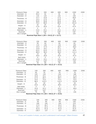 47“If you can't explain it simply, you don't understand it well enough.” Albert Einstein
Pressure Class 150 300 400 600 900 1500 2500
Diameter - A 49.2 54 - 54 - 52 -
Diameter - D 110 125 - 125 - 150 -
Thickness - B
12.7
14.3
15.9
17.5
-
17.5
23.9
-
28.6
35
-
Diameter - G 50.8 50.8 - 50.8 - 50.8 -
Diameter - K 79.4 88.9 - 88.9 - 101.6 -
Height - H
16
17.6
25
26.6
-
27
33.4
-
41
47.4
-
Bolt Holes 4 4 - 4 - 4 -
Diameter - L 15.9 19.1 - 19.1 - 25.4 -
Stud bolt
Dia x Length
1/2"
65
5/8"
75
-
-
5/8"
90
-
-
7/8"
125
-
-
Nominal Pipe Size 1 (ID = 34.5) (F = 12.7)
Pressure Class 150 300 400 600 900 1500 2500
Diameter - A 59 64 - 64 - 64 -
Diameter - D 115 135 - 135 - 160 -
Thickness - B
14.3
15.9
17.5
19.1
-
20.7
27.1
-
28.6
35
-
Diameter - G 63.5 63.5 - 63.5 - 63.5 -
Diameter - K 88.9 98.4 - 98.4 - 111.1 -
Height - H
19
20.6
25
26.6
-
29
35.4
-
41
47.4
-
Bolt Holes 4 4 - 4 - 4 -
Diameter - L 15.9 19.1 - 19.1 - 25.4 -
Stud bolt
Dia x Length
1/2"
70
5/8"
85
-
-
5/8"
95
-
-
7/8"
125
-
-
Nominal Pipe Size 1¼ (ID = 43.2) (F = 14.3)
Pressure Class 150 300 400 600 900 1500 2500
Diameter - A 65 70 - 70 - 70 -
Diameter - D 125 155 - 155 - 180 -
Thickness - B
15.9
17.5
19.1
20.7
-
22.3
28.7
-
31.8
38.2
-
Diameter - G 73.2 73.2 - 73.2 - 73.2 -
Diameter - K 98.4 114.3 - 114.3 - 123.8 -
Height - H
21
22.6
29
30.6
-
32
38.4
-
44
50.4
-
Bolt Holes 4 4 - 4 - 4 -
Diameter - L 15.9 22.2 - 22.2 - 28.6 -
Stud bolt
Dia x Length
1/2"
70
3/4"
90
-
-
3/4"
110
-
-
1"
140
-
-
Nominal Pipe Size 1½ (ID = 49.5) (F = 15.9)
Pressure Class 150 300 400 600 900 1500 2500
Diameter - A 78 84 - 84 - 105 -
Diameter - D 150 165 - 165 - 215 -
Thickness - B
17.5
19.1
20.7
22.3
-
25.4
31.8
-
38.1
44.5
-
Diameter - G 91.9 91.9 - 91.9 - 91.9 -
Diameter - K 120.7 127 - 127 - 165.1 -
 