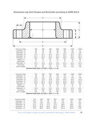 49“If you can't explain it simply, you don't understand it well enough.” Albert Einstein
Dimensions Lap Joint flanges and Stud bolts according to ASME B16.5
Pressure Class 150 300 400 600 900 1500 2500
Diameter - A 30 38 38 38 38 38 43
Diameter - D 90 95 95 95 120 120 135
Thickness - B 11.2 14.3 14.3 14.3 22.3 22.3 30.2
Diameter - G 35.1 35.1 35.1 35.1 35.1 35.1 35.1
Diameter - K 60.3 66.7 66.7 66.7 82.6 82.6 88.9
Height - H 16 22 22 22 32 32 40
Bolt Holes 4 4 4 4 4 4 4
Diameter - L 15.9 15.9 15.9 15.9 22.2 22.2 22.2
Stud bolt
Dia x Length
1/2"
55
1/2"
65
1/2"
75
1/2"
75
3/4"
110
3/4"
110
3/4"
120
Nominal Pipe Size 1/2 (ID = 22.9 / r = 3)
Pressure Class 150 300 400 600 900 1500 2500
Diameter - A 38 48 48 48 44 44 51
Diameter - D 100 115 115 115 130 130 140
Thickness - B 12.7 15.9 15.9 15.9 25.4 25.4 31.8
Diameter - G 42.9 42.9 42.9 42.9 42.9 42.9 42.9
Diameter - K 69.9 82.6 82.6 82.6 88.9 88.9 95.2
Height - H 16 25 25 25 35 35 43
Bolt Holes 4 4 4 4 4 4 4
Diameter - L 15.9 19.1 19.1 19.1 22.2 22.2 22.2
Stud bolt
Dia x Length
1/2"
65
5/8"
75
5/8"
90
5/8"
90
3/4"
115
3/4"
115
3/4"
125
Nominal Pipe Size 3/4 (ID = 28.2 / r = 3)
Pressure Class 150 300 400 600 900 1500 2500
Diameter - A 49.2 54 54 54 52 52 57
Diameter - D 110 125 125 125 150 150 160
Thickness - B 14.3 17.5 17.5 17.5 28.6 28.6 35
Diameter - G 50.8 50.8 50.8 50.8 50.8 50.8 50.8
Diameter - K 79.4 88.9 88.9 88.9 101.6 101.6 108
 