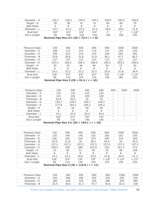51“If you can't explain it simply, you don't understand it well enough.” Albert Einstein
Diameter - K 139.7 149.2 149.2 149.2 190.5 190.5 196.8
Height - H 29 38 41 41 64 64 79
Bolt Holes 4 8 8 8 8 8 8
Diameter - L 19.1 22.2 22.2 22.2 28.6 28.6 31.8
Stud bolt
Dia x Length
5/8"
90
3/4"
100
3/4"
120
3/4"
120
1"
160
1"
160
1 1/8"
195
Nominal Pipe Size 2½ (ID = 75.4 / r = 8)
Pressure Class 150 300 400 600 900 1500 2500
Diameter - A 108 115 115 115 127 125 125
Diameter - D 190 210 210 210 240 265 305
Thickness - B 23.9 28.6 31.8 31.8 38.1 47.7 66.7
Diameter - G 127 127 127 127 127 127 127
Diameter - K 152.4 168.3 168.3 168.3 190.5 203.2 228.6
Height - H 30 43 46 46 54 73 92
Bolt Holes 4 8 8 8 8 8 8
Diameter - L 19.1 22.2 22.2 22.2 25.4 31.8 34.9
Stud bolt
Dia x Length
5/8"
90
3/4"
110
3/4"
125
3/4"
125
7/8"
145
1 1/8"
180
1 1/4"
220
Nominal Pipe Size 3 (ID = 91.4 / r = 10)
Pressure Class 150 300 400 600 900 1500 2500
Diameter - A 122 135 133 133 - - -
Diameter - D 215 230 230 230 - - -
Thickness - B 23.9 30.2 35 35 - - -
Diameter - G 139.7 139.7 139.7 139.7 - - -
Diameter - K 177.8 184.2 184.2 184.2 - - -
Height - H 32 44 49 49 - - -
Bolt Holes 8 8 8 8 - - -
Diameter - L 19.1 22.2 25.4 25.4 - - -
Stud bolt
Dia x Length
5/8"
90
3/4"
110
7/8"
140
7/8"
140
-
-
-
-
-
-
Nominal Pipe Size 3½ (ID = 104.1 / r = 10)
Pressure Class 150 300 400 600 900 1500 2500
Diameter - A 135 146 146 152 160 162 165
Diameter - D 230 255 254 275 290 310 355
Thickness - B 23.9 31.8 35 38.1 44.5 54 76.2
Diameter - G 157.2 157.2 157.2 157.2 157.2 157.2 157.2
Diameter - K 190.5 200 200 215.9 235 241.3 273
Height - H 33 48 51 54 70 90 108
Bolt Holes 8 8 8 8 8 8 8
Diameter - L 19.1 22.2 25.4 25.4 31.8 34.9 41.3
Stud bolt
Dia x Length
5/8"
90
3/4"
115
7/8"
140
7/8"
145
1 1/8"
170
1 1/4"
195
1 1/2"
255
Nominal Pipe Size 4 (ID = 116.8 / r = 11)
Pressure Class 150 300 400 600 900 1500 2500
Diameter - A 192 206 206 222 235 230 235
Diameter - D 280 320 320 355 380 395 485
Thickness - B 25.4 36.6 41.3 47.7 55.6 82.6 108
 