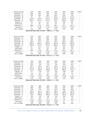 53“If you can't explain it simply, you don't understand it well enough.” Albert Einstein
Pressure Class 150 300 400 600 900 1500 2500
Diameter - A 400 425 425 432 451 495 -
Diameter - D 535 585 585 605 640 750 -
Thickness - B 35 54 60.4 69.9 85.8 133.4 -
Diameter - G 412.8 412.8 412.8 412.8 412.8 412.8 -
Diameter - K 476.3 514.4 514.4 527 558.8 635 -
Height - H 79 111 117 127 156 241 -
Bolt Holes 12 20 20 20 20 16 -
Diameter - L 28.6 31.8 34.9 38.1 41.3 60.3 -
Stud bolt
Dia x Length
1"
135
1 1/8"
180
1 1/4"
210
1 3/8"
235
1 1/2"
275
2 1/4"
405
-
-
Nominal Pipe Size 14 (ID = 360.2 / r = 13)
Pressure Class 150 300 400 600 900 1500 2500
Diameter - A 457 485 485 495 508 552 -
Diameter - D 595 650 650 685 705 825 -
Thickness - B 36.6 57.2 63.5 76.2 88.9 146.1 -
Diameter - G 469.9 469.9 469.9 469.9 469.9 469.9 -
Diameter - K 539.8 571.5 571.5 603.2 616 704.8 -
Height - H 87 121 127 140 165 260 -
Bolt Holes 16 20 20 20 20 16 -
Diameter - L 28.6 31.8 38.1 41.3 44.5 66.7 -
Stud bolt
Dia x Length
1"
135
1 1/4"
190
1 3/8"
220
1 1/2"
255
1 5/8"
285
2 1/2"
445
-
-
Nominal Pipe Size 16 (ID = 411.2 / r = 13)
Pressure Class 150 300 400 600 900 1500 2500
Diameter - A 505 533 533 545 565 597 -
Diameter - D 635 710 710 745 785 915 -
Thickness - B 39.7 60.4 66.7 82.6 101.6 162 -
Diameter - G 533.4 533.4 533.4 533.4 533.4 533.4 -
Diameter - K 577.9 628.6 628.6 654 685.8 774.7 -
Height - H 97 130 137 152 190 276 -
Bolt Holes 16 24 24 20 20 16 -
Diameter - L 31.8 34.9 38.1 44.5 50.8 73 -
Stud bolt
Dia x Length
1 1/8"
145
1 1/4"
195
1 3/8"
230
1 5/8"
275
1 7/8"
325
2 3/4"
495
-
-
Nominal Pipe Size 18 (ID = 462.3 / r = 13)
Pressure Class 150 300 400 600 900 1500 2500
Diameter - A 560 587 587 610 622 641 -
Diameter - D 700 775 775 815 855 985 -
Thickness - B 42.9 63.5 69.9 88.9 108 177.8 -
Diameter - G 584.2 584.2 584.2 584.2 584.2 584.2 -
Diameter - K 635 685.8 685.8 723.9 749.3 831.8 -
Height - H 103 140 146 165 210 292 -
Bolt Holes 20 24 24 24 20 16 -
Diameter - L 31.8 34.9 41.3 44.5 54 79.4 -
Stud bolt
Dia x Length
1 1/8"
160
1 1/4"
205
1 1/2"
240
1 5/8"
285
2"
350
3"
540
-
-
Nominal Pipe Size 20 (ID = 514.3 / r = 13)
 
