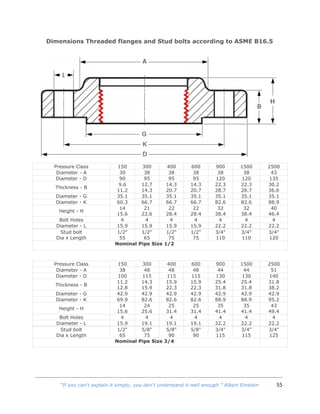 55“If you can't explain it simply, you don't understand it well enough.” Albert Einstein
Dimensions Threaded flanges and Stud bolts according to ASME B16.5
Pressure Class 150 300 400 600 900 1500 2500
Diameter - A 30 38 38 38 38 38 43
Diameter - D 90 95 95 95 120 120 135
Thickness - B
9.6
11.2
12.7
14.3
14.3
20.7
14.3
20.7
22.3
28.7
22.3
28.7
30.2
36.6
Diameter - G 35.1 35.1 35.1 35.1 35.1 35.1 35.1
Diameter - K 60.3 66.7 66.7 66.7 82.6 82.6 88.9
Height - H
14
15.6
21
22.6
22
28.4
22
28.4
32
38.4
32
38.4
40
46.4
Bolt Holes 4 4 4 4 4 4 4
Diameter - L 15.9 15.9 15.9 15.9 22.2 22.2 22.2
Stud bolt
Dia x Length
1/2"
55
1/2"
65
1/2"
75
1/2"
75
3/4"
110
3/4"
110
3/4"
120
Nominal Pipe Size 1/2
Pressure Class 150 300 400 600 900 1500 2500
Diameter - A 38 48 48 48 44 44 51
Diameter - D 100 115 115 115 130 130 140
Thickness - B
11.2
12.8
14.3
15.9
15.9
22.3
15.9
22.3
25.4
31.8
25.4
31.8
31.8
38.2
Diameter - G 42.9 42.9 42.9 42.9 42.9 42.9 42.9
Diameter - K 69.9 82.6 82.6 82.6 88.9 88.9 95.2
Height - H
14
15.6
24
25.6
25
31.4
25
31.4
35
41.4
35
41.4
43
49.4
Bolt Holes 4 4 4 4 4 4 4
Diameter - L 15.9 19.1 19.1 19.1 22.2 22.2 22.2
Stud bolt
Dia x Length
1/2"
65
5/8"
75
5/8"
90
5/8"
90
3/4"
115
3/4"
115
3/4"
125
Nominal Pipe Size 3/4
 