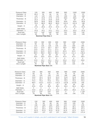 56“If you can't explain it simply, you don't understand it well enough.” Albert Einstein
Pressure Class 150 300 400 600 900 1500 2500
Diameter - A 49.2 54 54 54 52 52 57
Diameter - D 110 125 125 125 150 150 160
Thickness - B
12.7
14.3
15.9
17.5
17.5
23.9
17.5
23.9
28.6
35
28.6
35
35
41.4
Diameter - G 50.8 50.8 50.8 50.8 50.8 50.8 50.8
Diameter - K 79.4 88.9 88.9 88.9 101.6 101.6 108
Height - H
16
17.6
25
26.6
27
33.4
27
33.4
41
47.4
41
47.4
48
54.4
Bolt Holes 4 4 4 4 4 4 4
Diameter - L 15.9 19.1 19.1 19.1 25.4 25.4 25.4
Stud bolt
Dia x Length
1/2"
65
5/8"
75
5/8"
90
5/8"
90
7/8"
125
7/8"
125
7/8"
140
Nominal Pipe Size 1
Pressure Class 150 300 400 600 900 1500 2500
Diameter - A 59 64 64 64 64 64 73
Diameter - D 115 135 125 135 160 160 185
Thickness - B
14.3
15.9
17.5
19.1
20.7
27.1
20.7
27.1
28.6
35
28.6
35
38.1
44.5
Diameter - G 63.5 63.5 63.5 63.5 63.5 63.5 63.5
Diameter - K 88.9 98.4 98.4 98.4 111.1 111.1 130.2
Height - H
19
20.6
25
26.6
29
35.4
29
35.4
41
47.4
41
47.4
52
58.4
Bolt Holes 4 4 4 4 4 4 4
Diameter - L 15.9 19.1 19.1 19.1 25.4 25.4 28.6
Stud bolt
Dia x Length
1/2"
70
5/8"
85
5/8"
95
5/8"
95
7/8"
125
7/8"
125
1"
150
Nominal Pipe Size 1¼
Pressure Class 150 300 400 600 900 1500 2500
Diameter - A 65 70 70 70 70 70 79
Diameter - D 125 155 155 155 180 180 205
Thickness - B
15.9
17.5
19.1
20.7
22.3
28.7
22.3
28.7
31.8
38.2
31.8
38.2
44.5
50.9
Diameter - G 73.2 73.2 73.2 73.2 73.2 73.2 73.2
Diameter - K 98.4 114.3 114.3 114.3 123.8 123.8 146
Height - H
21
22.6
29
31.6
32
38.4
32
38.4
44
50.4
44
50.4
60
66.4
Bolt Holes 4 4 4 4 4 4 4
Diameter - L 15.9 22.2 22.2 22.2 28.6 28.6 31.8
Stud bolt
Dia x Length
1/2"
70
3/4"
90
3/4"
110
3/4"
110
1"
140
1"
140
1 1/8"
170
Nominal Pipe Size 1½
Pressure Class 150 300 400 600 900 1500 2500
Diameter - A 78 84 84 84 105 105 95
Diameter - D 150 165 165 165 215 215 235
Thickness - B
17.5
19.1
20.7
22.3
25.4
31.8
25.4
31.8
38.1
44.5
38.1
44.5
50.9
57.3
Diameter - G 91.9 91.9 91.9 91.9 91.9 91.9 91.9
Diameter - K 120.7 127 127 127 165.1 165.1 171.4
 