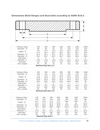 58“If you can't explain it simply, you don't understand it well enough.” Albert Einstein
Dimensions Blind flanges and Stud bolts according to ASME B16.5
Pressure Class 150 300 400 600 900 1500 2500
Diameter - D 90 95 95 95 120 120 135
Height - B
9.6
11.2
12.7
14.3
14.3
20.7
14.3
20.7
22.3
28.7
22.3
28.7
30.2
36.6
Diameter - G 35.1 35.1 35.1 35.1 35.1 35.1 35.1
Diameter - K 60.3 66.7 66.7 66.7 82.6 82.6 88.9
Bolt Holes 4 4 4 4 4 4 4
Diameter - L 15.9 15.9 15.9 15.9 22.2 22.2 22.2
Stud bolt
Dia x Length
1/2"
55
1/2"
65
1/2"
75
1/2"
75
3/4"
110
3/4"
110
3/4"
120
Nominal Pipe Size 1/2
Pressure Class 150 300 400 600 900 1500 2500
Diameter - D 100 115 115 115 130 130 140
Height - B
11.2
12.8
14.3
15.9
15.9
22.3
15.9
22.3
25.4
31.8
25.4
31.8
31.8
38.2
Diameter - G 42.9 42.9 42.9 42.9 42.9 42.9 42.9
Diameter - K 69.9 82.6 82.6 82.6 88.9 88.9 95
Bolt Holes 4 4 4 4 4 4 4
Diameter - L 15.9 19.1 19.1 19.1 22.2 22.2 22.2
Stud bolt
Dia x Length
1/2"
65
5/8"
75
5/8"
90
5/8"
90
3/4"
115
3/4"
115
3/4"
125
Nominal Pipe Size 3/4
Pressure Class 150 300 400 600 900 1500 2500
Diameter - D 110 125 125 125 150 150 160
Height - B
12.7
14.3
15.9
17.5
17.5
23.9
17.5
23.9
28.6
35
28.6
35
35
41.4
Diameter - G 50.8 50.8 50.8 50.8 50.8 50.8 50.8
Diameter - K 79.4 88.9 88.9 88.9 101.6 101.6 107.4
Bolt Holes 4 4 4 4 4 4 4
Diameter - L 15.9 19.1 19.1 19.1 25.4 25.4 25.4
Stud bolt
Dia x Length
1/2"
65
5/8"
75
5/8"
90
5/8"
90
7/8"
125
7/8"
125
7/8"
140
Nominal Pipe Size 1
 