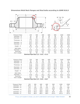 63“If you can't explain it simply, you don't understand it well enough.” Albert Einstein
Dimensions Weld Neck flanges and Stud bolts according to ASME B16.5
Pressure Class 150 300 400 600 900 1500 2500
Diameter - A 30 38 38 38 38 38 43
Diameter - D 90 95 95 95 120 120 135
Thickness - B
9.6
11.2
12.7
14.3
14.3
20.7
14.3
20.7
22.3
28.7
22.3
28.7
30.2
36.6
Diameter - G 35.1 35.1 35.1 35.1 35.1 35.1 35.1
Diameter - K 60.3 66.7 66.7 66.7 82.6 82.6 88.9
Height - H
46
47.6
51
52.6
52
58.4
52
58.4
60
66.4
60
66.4
73
79.4
Bolt Holes 4 4 4 4 4 4 4
Diameter - L 15.9 15.9 15.9 15.9 22.2 22.2 22.2
Stud bolt
Dia x Length
1/2"
55
1/2"
65
1/2"
75
1/2"
75
3/4"
110
3/4"
110
3/4"
120
Nominal Pipe Size 1/2 - O.D. = 21.3
Pressure Class 150 300 400 600 900 1500 2500
Diameter - A 38 48 48 48 44 44 51
Diameter - D 100 115 115 115 130 130 140
Thickness - B
11.2
12.8
14.3
15.9
15.9
22.3
15.9
22.3
25.4
31.8
25.4
31.8
31.8
38.2
Diameter - G 42.9 42.9 42.9 42.9 42.9 42.9 42.9
Diameter - K 69.9 82.6 82.6 82.6 88.9 88.9 95
Height - H
51
52.6
56
57.6
57
63.4
57
63.4
70
76.4
70
76.4
79
85.4
Bolt Holes 4 4 4 4 4 4 4
Diameter - L 15.9 19.1 19.1 19.1 22.2 22.2 22.2
Stud bolt
Dia x Length
1/2"
65
5/8"
75
5/8"
90
5/8"
90
3/4"
115
3/4"
115
3/4"
125
Nominal Pipe Size 3/4 - O.D. = 26.7
Pressure Class 150 300 400 600 900 1500 2500
Diameter - A 49.2 54 54 54 52 52 57
Diameter - D 110 125 125 125 150 150 160
Thickness - B
12.7
14.3
15.9
17.5
17.5
23.9
17.5
23.9
28.6
35
28.6
35
35
41.4
Diameter - G 50.8 50.8 50.8 50.8 50.8 50.8 50.8
Diameter - K 79.4 88.9 88.9 88.9 101.6 101.6 107.4
 