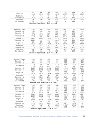 66“If you can't explain it simply, you don't understand it well enough.” Albert Einstein
Height - H
75
76.6
84
85.6
89
95.4
102
108.4
114
120.4
124
130.4
190
196.4
Bolt Holes 8 8 8 8 8 8 8
Diameter - L 19.1 22.2 25.4 25.4 31.8 34.9 41.3
Stud bolt
Dia x Length
5/8"
90
3/4"
115
7/8"
140
7/8"
145
1 1/8"
170
1 1/4"
195
1 1/2"
255
Nominal Pipe Size 4 - O.D. = 114.3
Pressure Class 150 300 400 600 900 1500 2500
Diameter - A 164 180 180 189 190 197 205
Diameter - D 255 280 280 330 350 375 420
Thickness - B
22.3
23.9
33.4
35
38.1
44.5
44.5
50.9
50.8
57.2
73.1
79.5
92.1
98.5
Diameter - G 185.7 185.7 185.7 185.7 185.7 185.7 185.7
Diameter - K 215.9 235 235 266.7 279.4 290 323.8
Height - H
87
88.6
97
98.6
102
108.4
114
120.4
127
133.4
156
162.4
226
232.4
Bolt Holes 8 8 8 8 8 8 8
Diameter - L 22.2 22.2 25.4 28.6 34.9 41.3 47.6
Stud bolt
Dia x Length
3/4"
95
3/4"
120
7/8"
145
1"
165
1 1/4"
190
1 1/2"
250
1 3/4"
300
Nominal Pipe Size 5 - O.D. = 141.3
Pressure Class 150 300 400 600 900 1500 2500
Diameter - A 192 206 206 222 235 230 235
Diameter - D 280 320 320 355 380 395 485
Thickness - B
23.9
25.5
35
36.6
41.3
47.7
47.7
54.3
55.6
62
82.6
89
108
114.4
Diameter - G 215.9 215.9 215.9 215.9 215.9 215.9 215.9
Diameter - K 241.3 269.9 269.9 292.1 317.5 320 368
Height - H
87
88.6
97
98.6
103
109.4
117
123.4
140
146.4
171
177.4
273
279.4
Bolt Holes 8 12 12 12 12 12 8
Diameter - L 22.2 22.2 25.4 28.6 31.8 38.1 54
Stud bolt
Dia x Length
3/4"
100
3/4"
120
7/8"
150
1"
170
1 1/8"
190
1 3/8"
260
2"
345
Nominal Pipe Size 6 - O.D. = 168.3
Pressure Class 150 300 400 600 900 1500 2500
Diameter - A 246 260 260 272 298 290 305
Diameter - D 345 380 380 420 470 485 550
Thickness - B
27
28.6
39.7
41.3
47.7
54.1
55.6
62
63.5
69.9
92.1
98.5
127
133.4
Diameter - G 269.7 269.7 269.7 269.7 269.7 269.7 269.7
Diameter - K 298.5 330.2 330 349.2 393.7 395 438.1
Height - H
100
101.6
110
111.6
117
123.4
133
139.4
162
168.4
213
219.4
318
324.4
Bolt Holes 8 12 12 12 12 12 12
Diameter - L 22.2 22.2 28.6 31.8 38.1 44.5 54
Stud bolt
Dia x Length
3/4"
110
7/8"
140
1"
170
1 1/8"
190
1 3/8"
220
1 5/8"
290
2"
380
Nominal Pipe Size 8 - O.D. = 219
 
