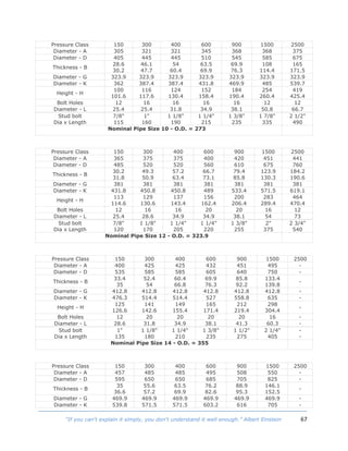 67“If you can't explain it simply, you don't understand it well enough.” Albert Einstein
Pressure Class 150 300 400 600 900 1500 2500
Diameter - A 305 321 321 345 368 368 375
Diameter - D 405 445 445 510 545 585 675
Thickness - B
28.6
30.2
46.1
47.7
54
60.4
63.5
69.9
69.9
76.3
108
114.4
165
171.5
Diameter - G 323.9 323.9 323.9 323.9 323.9 323.9 323.9
Diameter - K 362 387.4 387.4 431.8 469.9 485 539.7
Height - H
100
101.6
116
117.6
124
130.4
152
158.4
184
190.4
254
260.4
419
425.4
Bolt Holes 12 16 16 16 16 12 12
Diameter - L 25.4 25.4 31.8 34.9 38.1 50.8 66.7
Stud bolt
Dia x Length
7/8"
115
1"
160
1 1/8"
190
1 1/4"
215
1 3/8"
235
1 7/8"
335
2 1/2"
490
Nominal Pipe Size 10 - O.D. = 273
Pressure Class 150 300 400 600 900 1500 2500
Diameter - A 365 375 375 400 420 451 441
Diameter - D 485 520 520 560 610 675 760
Thickness - B
30.2
31.8
49.3
50.9
57.2
63.4
66.7
73.1
79.4
85.8
123.9
130.3
184.2
190.6
Diameter - G 381 381 381 381 381 381 381
Diameter - K 431.8 450.8 450.8 489 533.4 571.5 619.1
Height - H
113
114.6
129
130.6
137
143.4
156
162.4
200
206.4
283
289.4
464
470.4
Bolt Holes 12 16 16 20 20 16 12
Diameter - L 25.4 28.6 34.9 34.9 38.1 54 73
Stud bolt
Dia x Length
7/8"
120
1 1/8"
170
1 1/4"
205
1 1/4"
220
1 3/8"
255
2"
375
2 3/4"
540
Nominal Pipe Size 12 - O.D. = 323.9
Pressure Class 150 300 400 600 900 1500 2500
Diameter - A 400 425 425 432 451 495 -
Diameter - D 535 585 585 605 640 750 -
Thickness - B
33.4
35
52.4
54
60.4
66.8
69.9
76.3
85.8
92.2
133.4
139.8
-
Diameter - G 412.8 412.8 412.8 412.8 412.8 412.8 -
Diameter - K 476.3 514.4 514.4 527 558.8 635 -
Height - H
125
126.6
141
142.6
149
155.4
165
171.4
212
219.4
298
304.4
-
Bolt Holes 12 20 20 20 20 16 -
Diameter - L 28.6 31.8 34.9 38.1 41.3 60.3 -
Stud bolt
Dia x Length
1"
135
1 1/8"
180
1 1/4"
210
1 3/8"
235
1 1/2"
275
2 1/4"
405
-
-
Nominal Pipe Size 14 - O.D. = 355
Pressure Class 150 300 400 600 900 1500 2500
Diameter - A 457 485 485 495 508 550 -
Diameter - D 595 650 650 685 705 825 -
Thickness - B
35
36.6
55.6
57.2
63.5
69.9
76.2
82.6
88.9
95.3
146.1
152.5
-
Diameter - G 469.9 469.9 469.9 469.9 469.9 469.9 -
Diameter - K 539.8 571.5 571.5 603.2 616 705 -
 