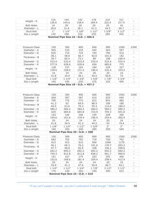 68“If you can't explain it simply, you don't understand it well enough.” Albert Einstein
Height - H
125
126.6
144
145.6
152
158.4
178
184.4
216
222.4
311
317.4
-
Bolt Holes 16 20 20 20 20 16 -
Diameter - L 28.6 31.8 38.1 41.3 44.5 66.7 -
Stud bolt
Dia x Length
1"
135
1 1/4"
190
1 3/8"
220
1 1/2"
255
1 5/8"
285
2 1/2"
445
-
-
Nominal Pipe Size 16 - O.D. = 406.4
Pressure Class 150 300 400 600 900 1500 2500
Diameter - A 505 533 533 545 565 597 -
Diameter - D 635 710 710 745 785 915 -
Thickness - B
38.1
39.7
58.8
60.4
66.7
73.1
82.6
89
101.6
108
162
168.4
-
Diameter - G 533.4 533.4 533.4 533.4 533.4 533.4 -
Diameter - K 577.9 628.6 628.6 654 685.8 775 -
Height - H
138
139.6
157
158.6
165
171.4
184
190.4
229
235.4
327
333.4
-
Bolt Holes 16 24 24 20 20 16 -
Diameter - L 31.8 34.9 38.1 44.5 50.8 73 -
Stud bolt
Dia x Length
1 1/8"
145
1 1/4"
195
1 3/8"
230
1 5/8"
275
1 7/8"
325
2 3/4"
495
-
-
Nominal Pipe Size 18 - O.D. = 457.2
Pressure Class 150 300 400 600 900 1500 2500
Diameter - A 560 587 587 610 622 640 -
Diameter - D 700 775 775 815 855 985 -
Thickness - B
41.3
42.9
62
63.6
69.9
76.3
88.9
95.3
108
114.4
180
184.2
-
Diameter - G 584.2 584.2 584.2 584.2 584.2 584.2 -
Diameter - K 635 685.8 685.8 723.9 749.3 831.8 -
Height - H
143
144.6
160
161.6
168
174.4
190
196.4
248
254.4
356
362.4
-
Bolt Holes 20 24 24 24 20 16 -
Diameter - L 31.8 34.9 41.3 44.5 54 79.4 -
Stud bolt
Dia x Length
1 1/8"
160
1 1/4"
205
1 1/2"
240
1 5/8"
285
2"
350
3"
540
-
-
Nominal Pipe Size 20 - O.D. = 508
Pressure Class 150 300 400 600 900 1500 2500
Diameter - A 663 702 702 718 750 762 -
Diameter - D 815 915 915 940 1040 1170 -
Thickness - B
46.1
47.7
68.3
69.9
76.2
82.6
101.6
108
139.7
146.1
203.2
209.6
-
Diameter - G 692.2 692.2 692.2 692.2 692.2 692.2 -
Diameter - K 749.3 812.8 812.8 838.2 901.7 990.6 -
Height - H
151
152.6
167
168.6
175
181.4
203
209.4
292
298.4
406
412.4
-
Bolt Holes 20 24 24 24 20 16 -
Diameter - L 34.9 41.3 47.6 50.8 66.7 92.1 -
Stud bolt
Dia x Length
1 1/4"
170
1 1/2"
230
1 3/4"
265
1 7/8"
330
2 1/2"
440
3 1/2"
615
-
-
Nominal Pipe Size 24 - O.D. = 610
 