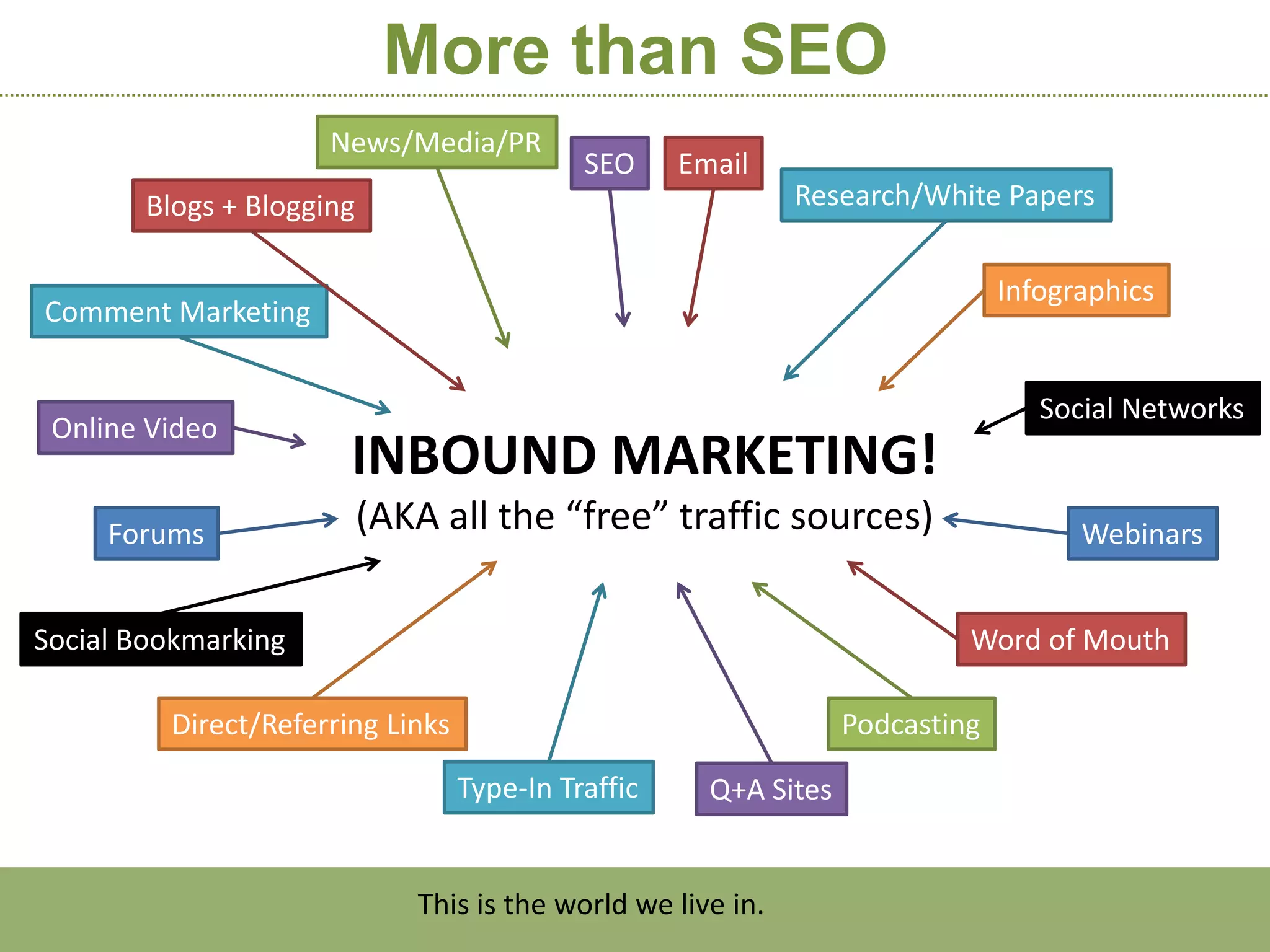 More than SEO
                      News/Media/PR
                                            SEO     Email
        Blogs + Blogging                                      Research/White Papers


                                                                               Infographics
Comment Marketing


                                                                                  Social Networks
 Online Video
                       INBOUND MARKETING!
     Forums                (AKA all the “free” traffic sources)                      Webinars


Social Bookmarking                                                         Word of Mouth

         Direct/Referring Links                                   Podcasting

                                  Type-In Traffic     Q+A Sites


                              This is the world we live in.
 