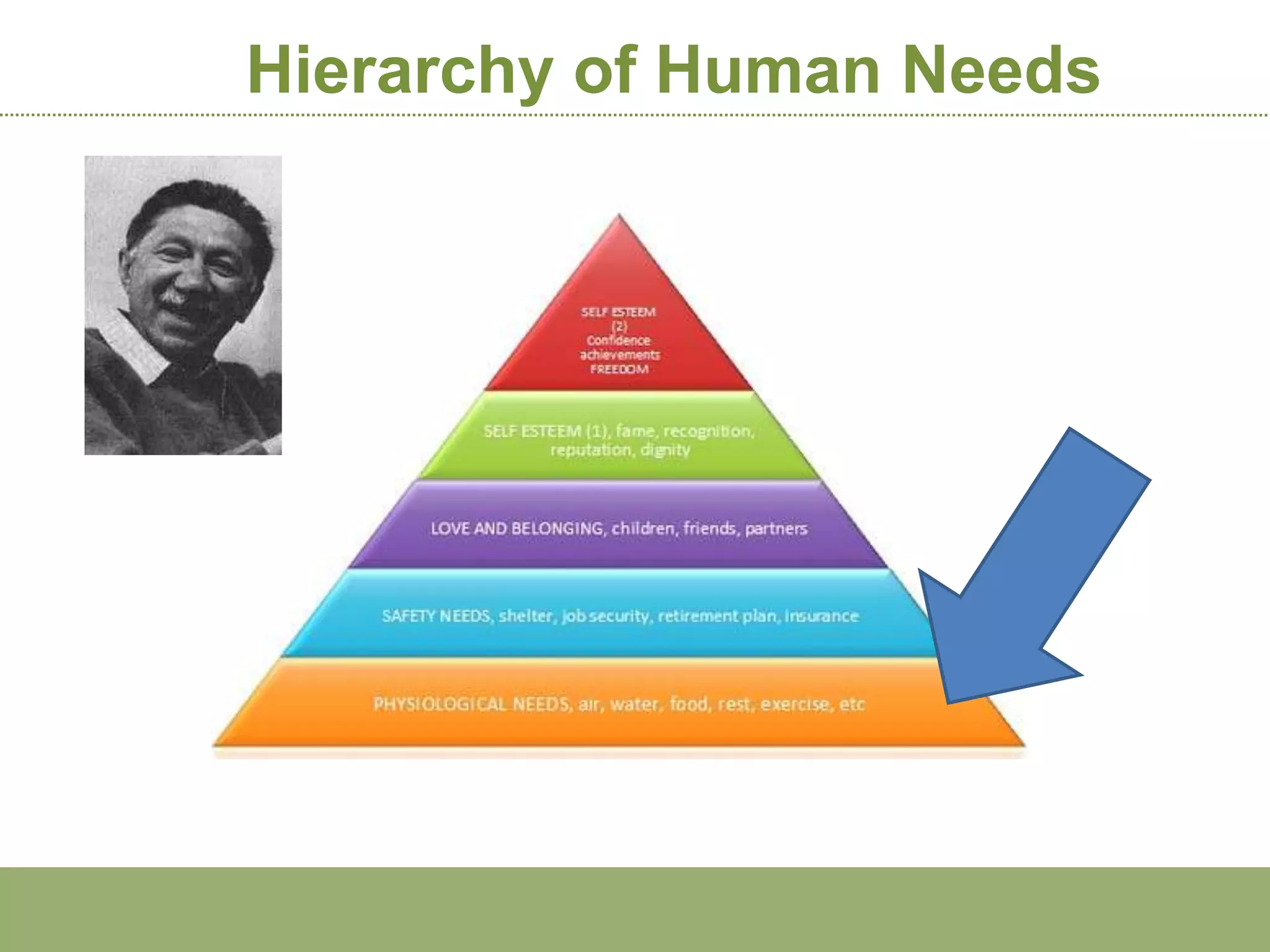Hierarchy of Human Needs
 