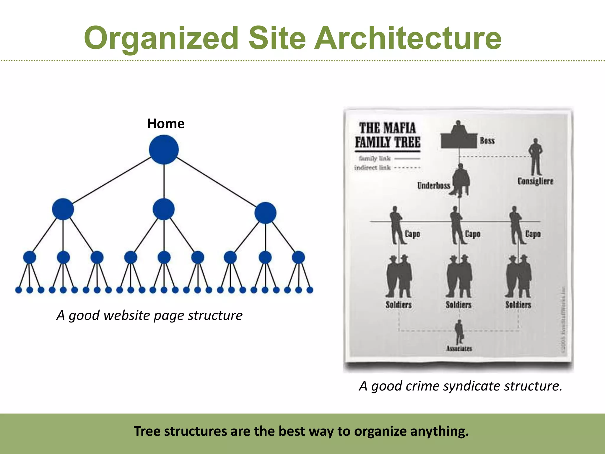Organized Site Architecture

              Home




A good website page structure



                                                A good crime syndicate structure.

            Tree structures are the best way to organize anything.
 
