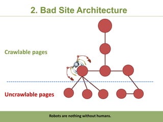 2. Bad Site Architecture



Crawlable pages




Uncrawlable pages


                  Robots are nothing without humans.
 