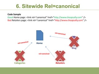 6. Sitewide Rel=canonical
Code Sample
Good Home page: <link rel="canonical" href="http://www.cheapsally.com" />
Bad Retailers page: <link rel="canonical" href="http://www.cheapsally.com" />




                            Home

                                                              Blog

                              rel=canonical



      Categories                              Retailers
 