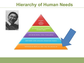 Hierarchy of Human Needs
 