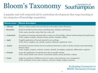 4
Bloom score Bloom descriptor
0 - Off-topic There is written content, but not relevant to the subject under discussion.
1 - Remember Recall of specific learned content, including facts, methods, and theories.
Verbs: name, describe, relate, find, list, write, tell.
2 - Understand Perception of meaning and being able to make use of knowledge, without understanding full implications.
Verbs: explain, compare, discuss, restate, predict, translate, outline.
3 - Apply Tangible application of learned material in new settings.
Verbs: show, complete, use, classify, examine, illustrate, implement, solve.
4 - Analyse Deconstruct learned content into its constituent elements in order to clarify concepts and relationships
between ideas.
Verbs: explain, compare, contrast, examine, identify, investigate, categorise, differentiate, organise.
5 - Evaluate Assess the significance of material and value in specific settings.
Verbs: check, decide, rate, choose, recommend, justify, assess, prioritise, critique.
6 - Create Judge the usefulness of different parts of content, and producing a new arrangement.
Verbs: synthesise, invent, plan, compose, construct, design, imagine, generate.
A popular and well-respected aid to curriculum development that maps learning to
six categories of knowledge acquisition.
Bloom’s Taxonomy
Evaluating Comments in
MOOC Discussion Forums
 