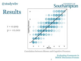 Results
Correlation between Bloom and Cognitive Presence
r = 0.909
p = <0.001
@studywbv
8
Evaluating Comments in
MOOC Discussion Forums
 