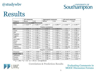 Results
Correlation between Bloom and Word Count
r = 0.687
p = <0.001
@studywbv
9
Evaluating Comments in
MOOC Discussion Forums
 