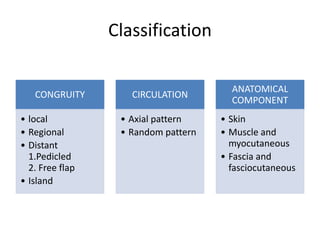Classification
CONGRUITY
• local
• Regional
• Distant
1.Pedicled
2. Free flap
• Island
CIRCULATION
• Axial pattern
• Random pattern
ANATOMICAL
COMPONENT
• Skin
• Muscle and
myocutaneous
• Fascia and
fasciocutaneous
 