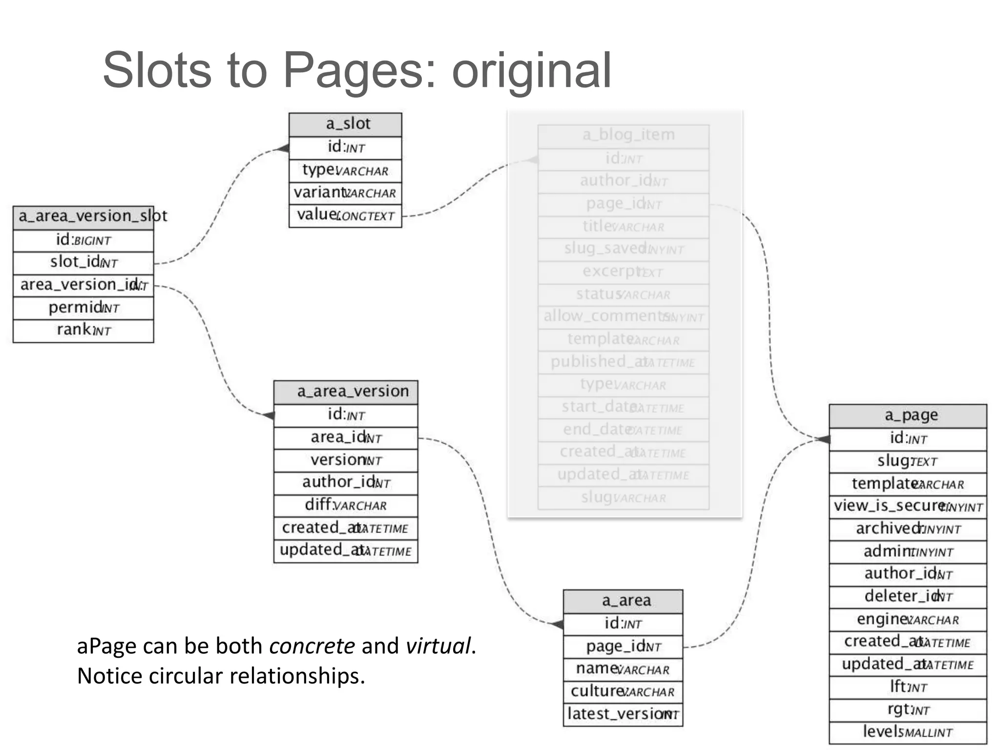 Slots to Pages: originalaPage can be both concrete and virtual.Notice circular relationships.