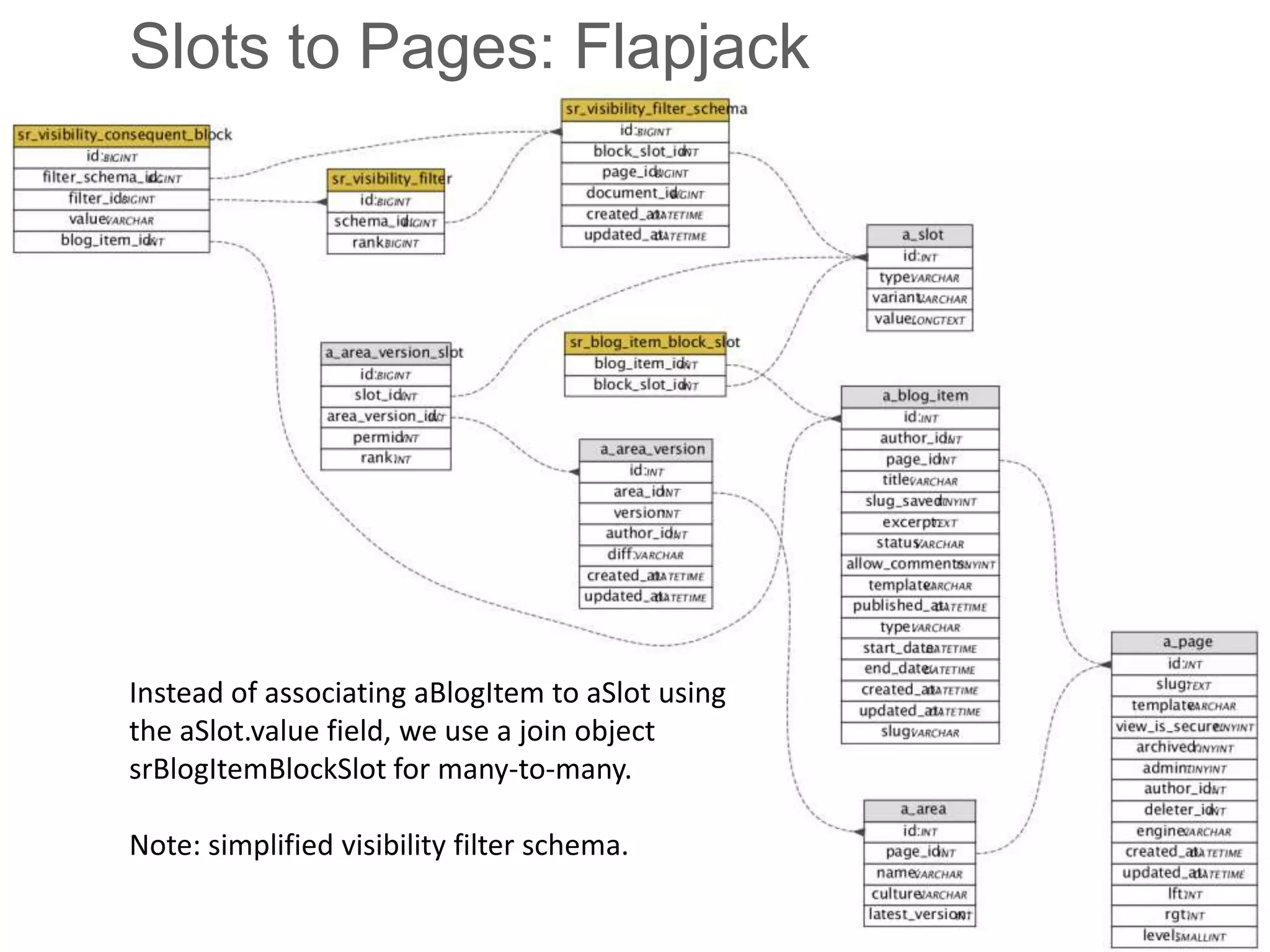 Slots to Pages: FlapjackInstead of associating aBlogItem to aSlot using the aSlot.value field, we use a join objectsrBlogItemBlockSlot for many-to-many.Note: simplified visibility filter schema.