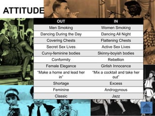 ATTITUDE
                OUT                           IN
            Men Smoking                Women Smoking
       Dancing During the Day          Dancing All Night
           Covering Chests             Flattening Chests
           Secret Sex Lives            Active Sex Lives
        Curvy-feminine bodies        Skinny-boyish bodies
             Conformity                    Rebellion
           Female Elegance             Girlish Innocence
      “Make a home and lead her   “Mix a cocktail and take her
                 in”                          out”
              Shortage                      Excess
              Feminine                   Androgynous
               Classic                       Jazz
 