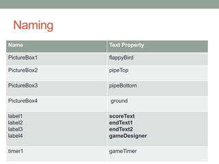 Naming
Name Text Property
PictureBox1 flappyBird
PictureBox2 pipeTop
PictureBox3 pipeBottom
PictureBox4 ground
label1
label2
label3
label4
scoreText
endText1
endText2
gameDesigner
timer1 gameTimer
 